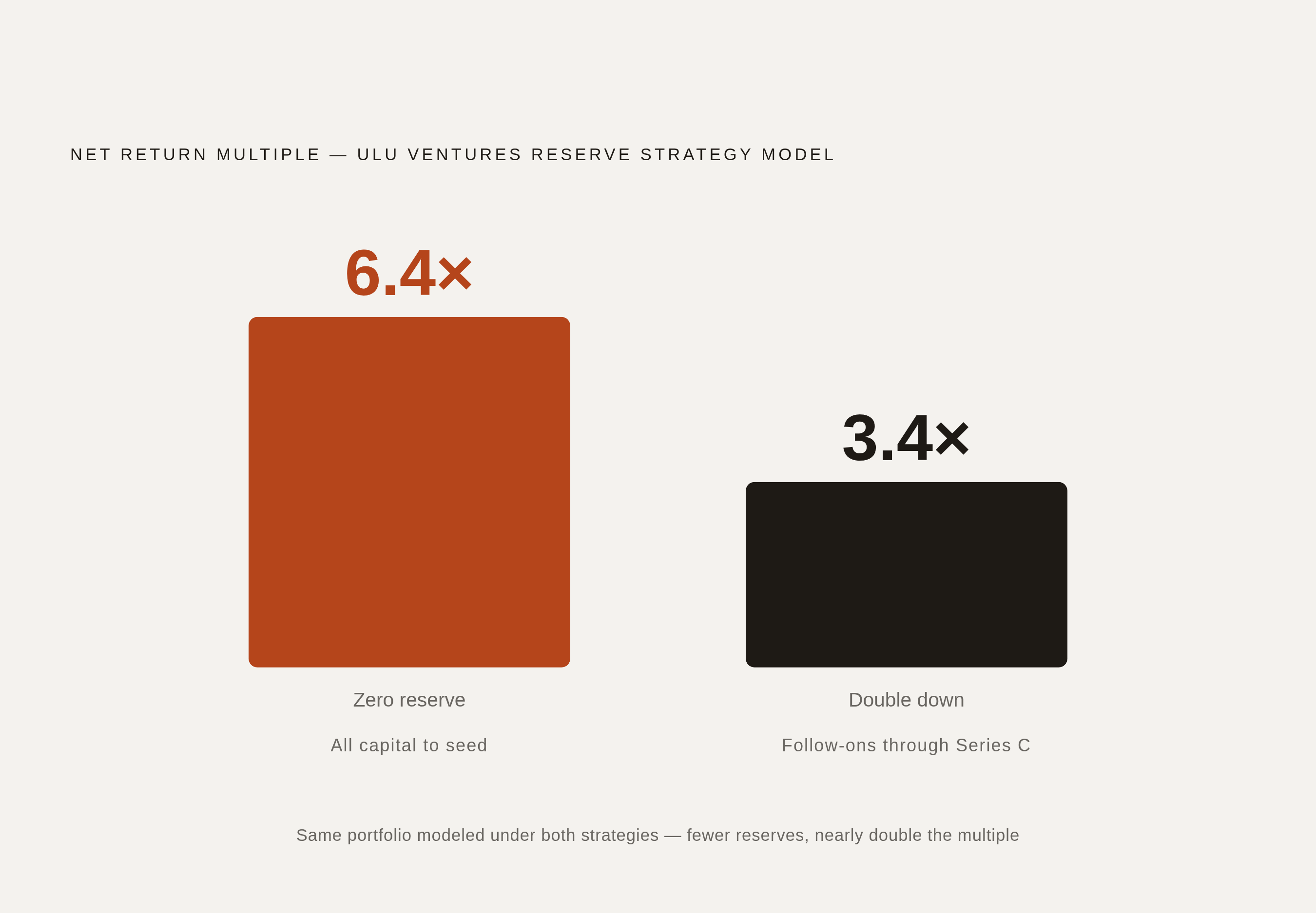 Diagram: Zero Reserves vs. Double Down: The Return Gap. Visualizes: Show a magnitude contrast between two reserve strategies modeled by Ulu Ventures on the same portfolio: a zero-reserve strategy (all capital into seed rounds, no follow-ons)…