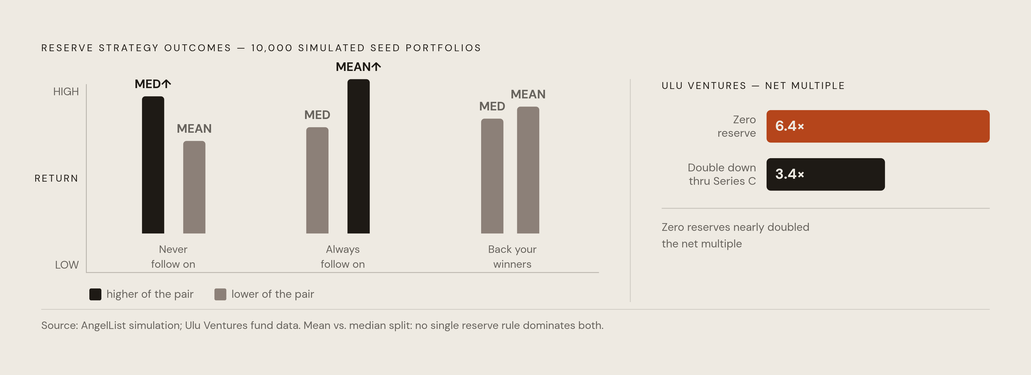 Diagram: Follow-On Strategy vs. Fund Returns: Three Approaches Compared. Visualizes: Visualize the AngelList simulation of 10,000 seed-stage portfolios comparing three reserve strategies and their outcomes.