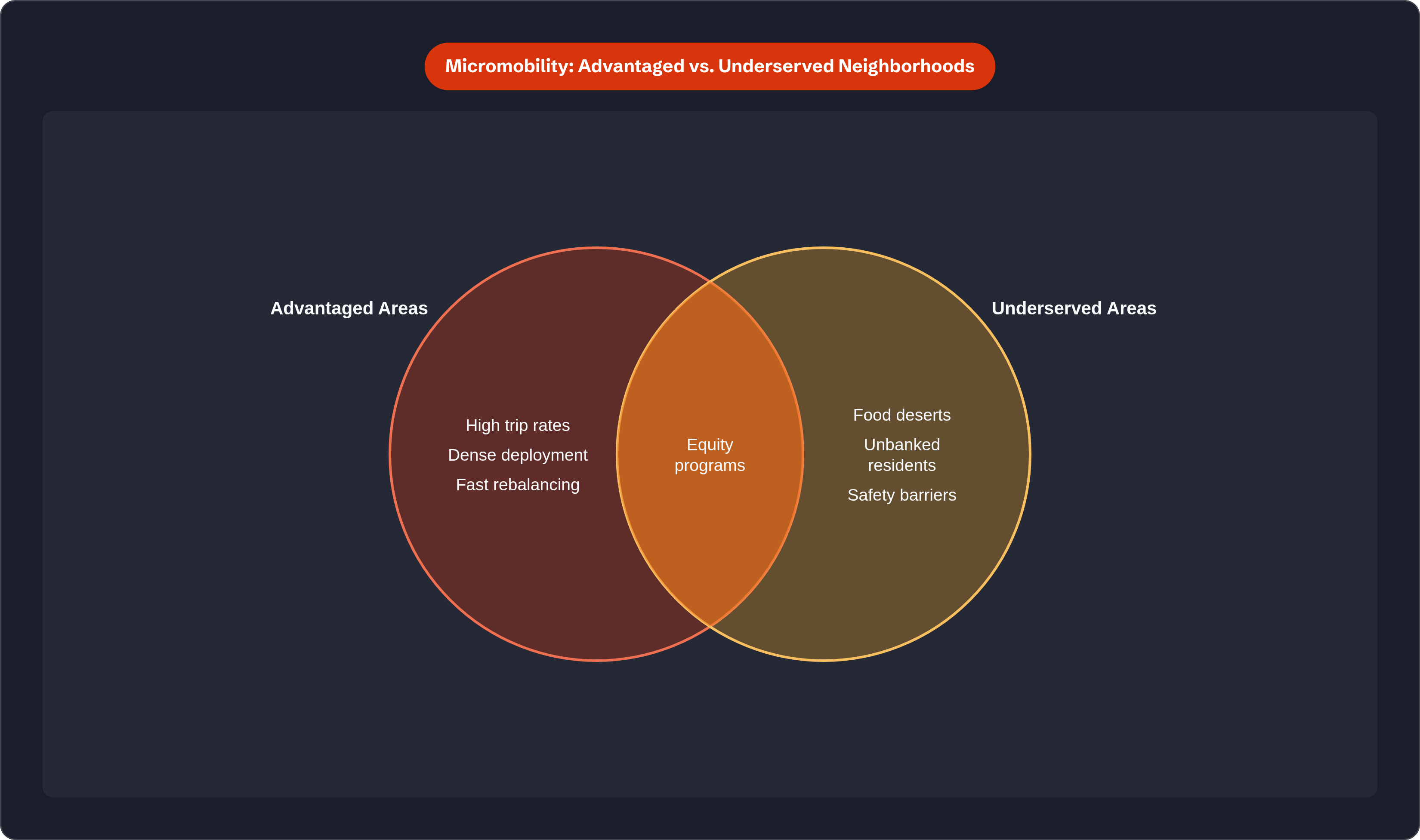 Venn diagram: Micromobility: Advantaged vs. Underserved Neighborhoods. Compares Advantaged Areas and Underserved Areas; overlap: Shared Features.