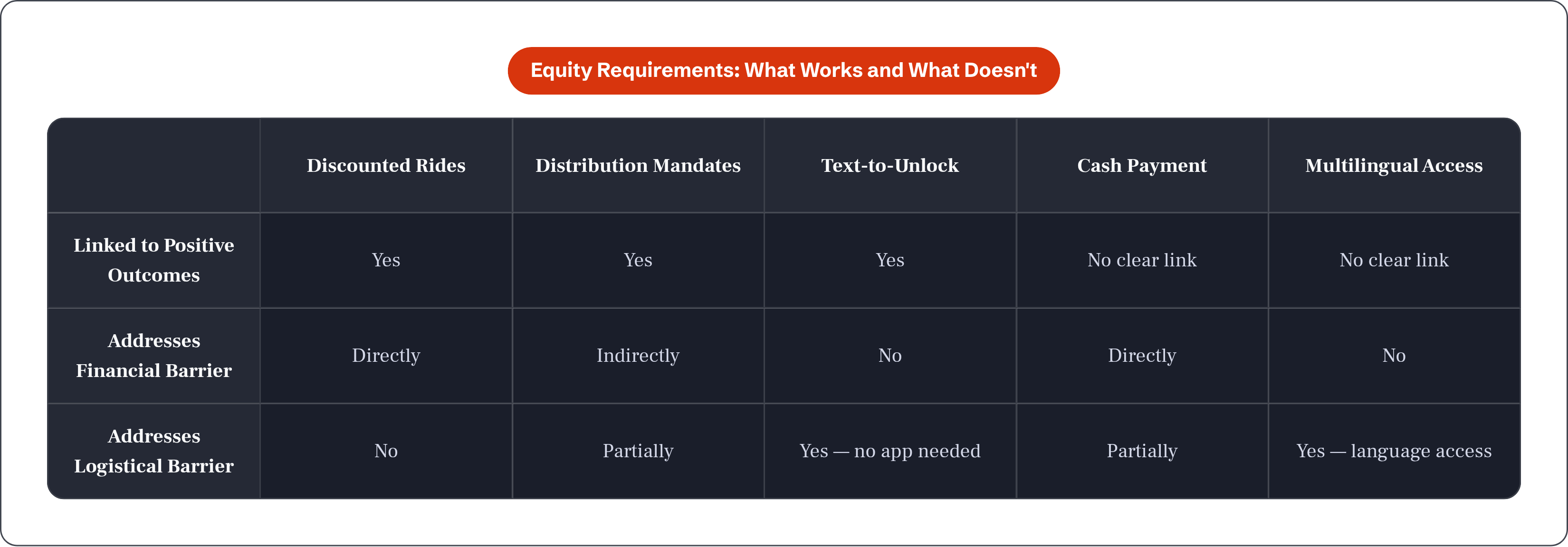 Table: Equity Requirements: What Works and What Doesn't. Compares Linked to Positive Outcomes, Addresses Financial Barrier and Addresses Logistical Barrier by Discounted Rides, Distribution Mandates, Text-to-Unlock, Cash Payment, and 1 more.