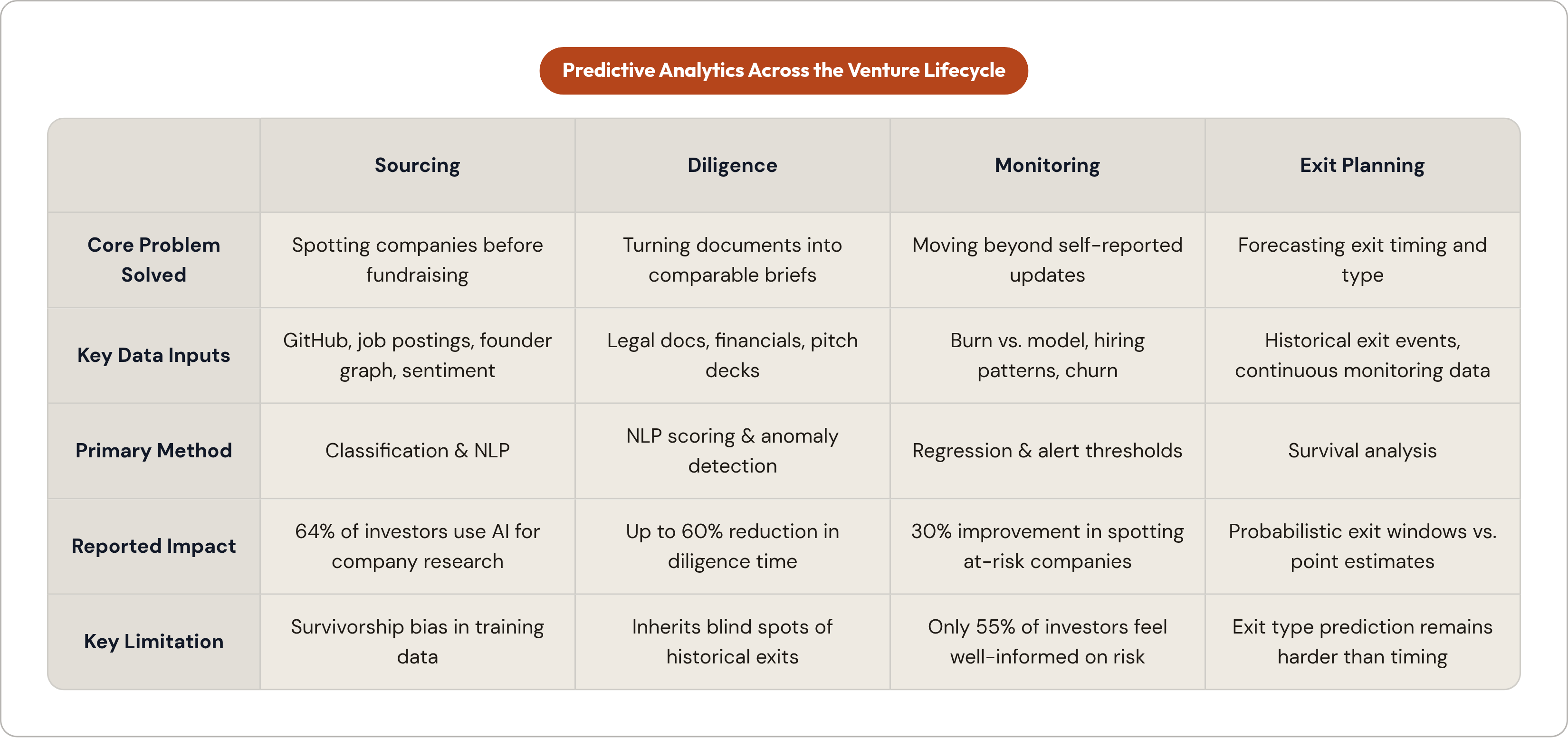 Table: Predictive Analytics Across the Venture Lifecycle. Compares Core Problem Solved, Key Data Inputs, Primary Method, Reported Impact, and 1 more by Sourcing, Diligence, Monitoring and Exit Planning.