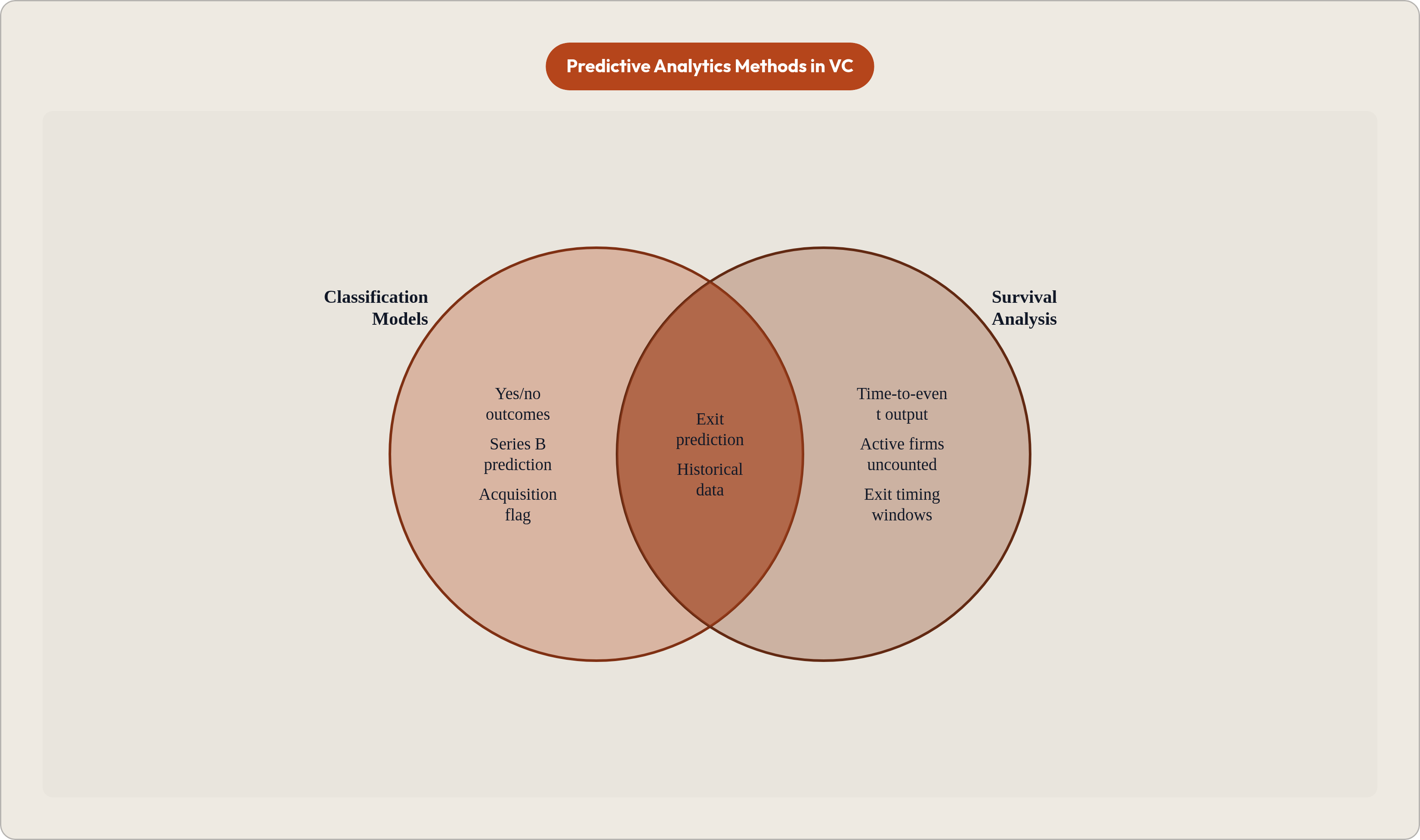 Venn diagram: Predictive Analytics Methods in VC. Compares Classification Models and Survival Analysis; overlap: Shared Foundations.