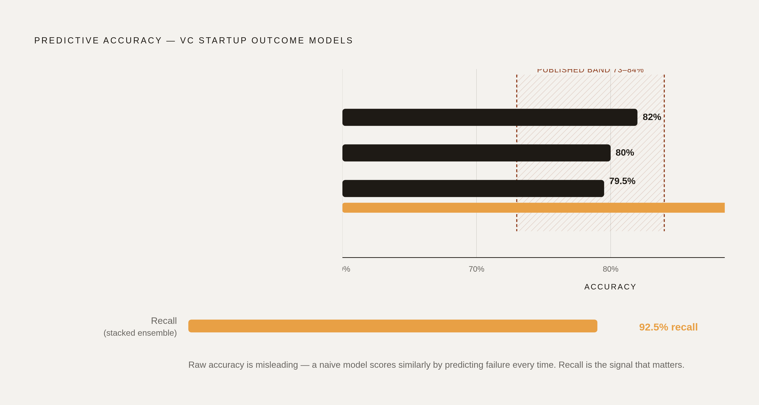 Diagram: Predictive Model Accuracy Across Published Methods. Visualizes: Show the accuracy range of published predictive models used in venture capital startup outcome prediction.