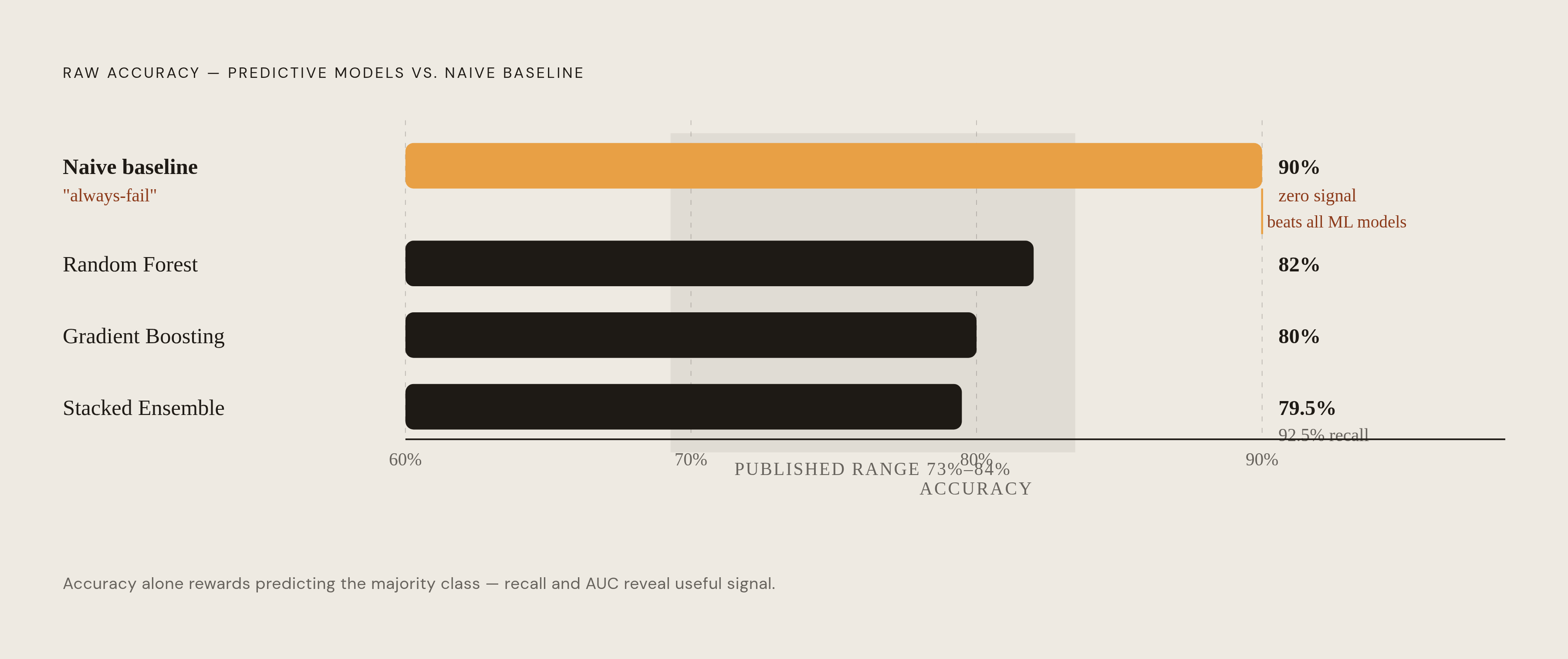 Diagram: Model Accuracy vs. the Baseline Trap. Visualizes: Show the performance of published predictive models against the only baseline that matters: a naive 'always predict failure' model that scores well but tells you nothing.