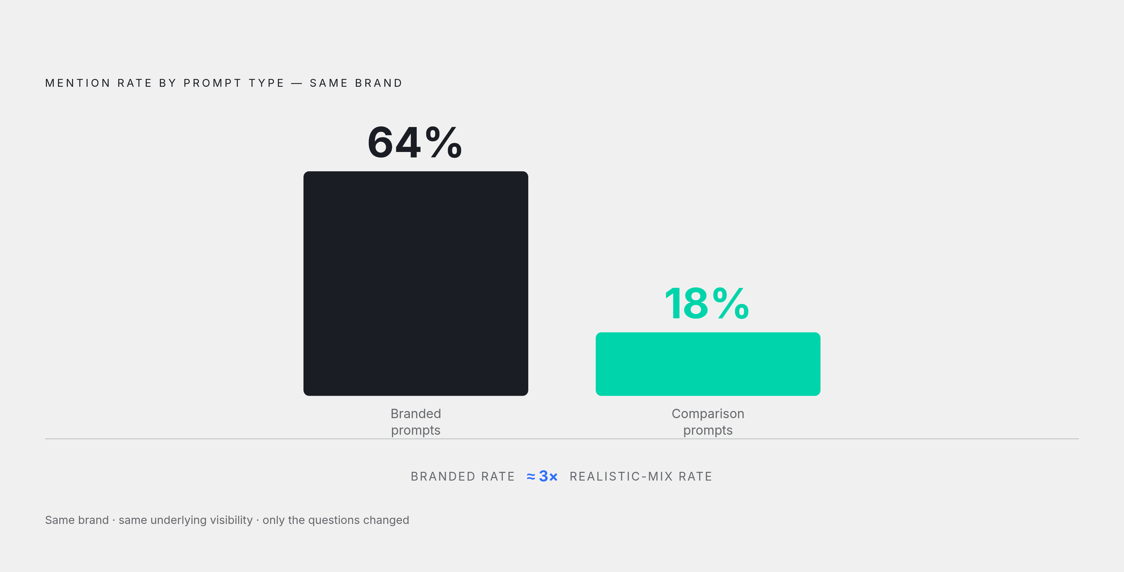Diagram: Why Prompt Mix Triples Your Apparent Mention Rate. Visualizes: Show the dramatic difference in mention rate produced by different prompt types for the same brand.