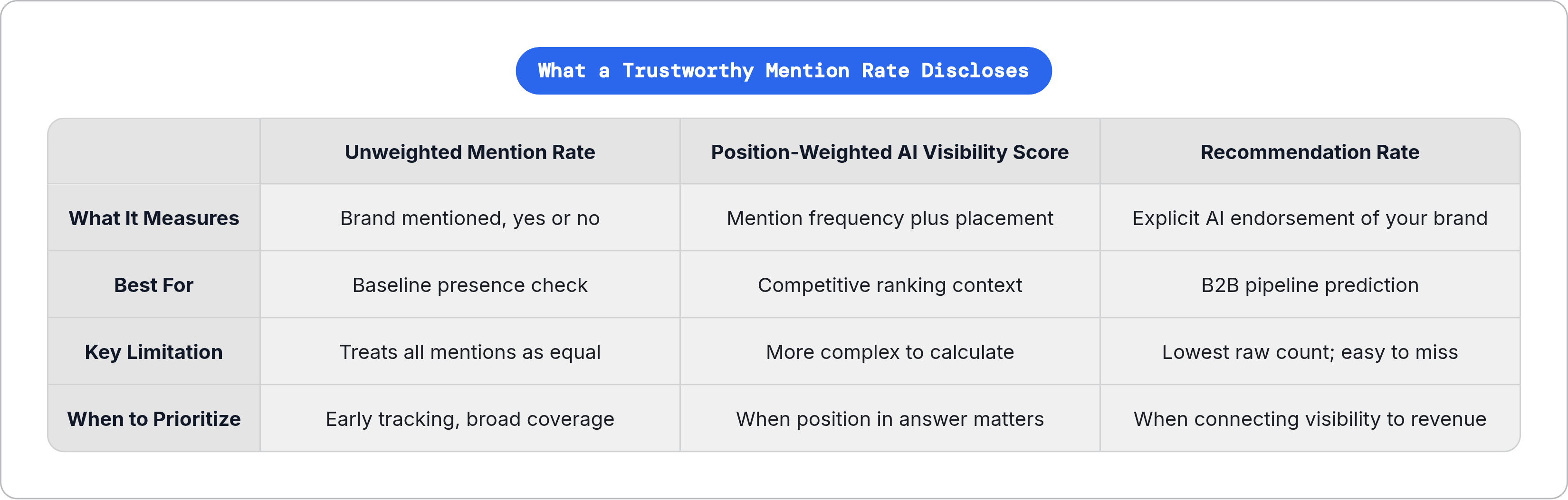 Table: What a Trustworthy Mention Rate Discloses. Compares What It Measures, Best For, Key Limitation and When to Prioritize by Unweighted Mention Rate, Position-Weighted AI Visibility Score and Recommendation Rate.