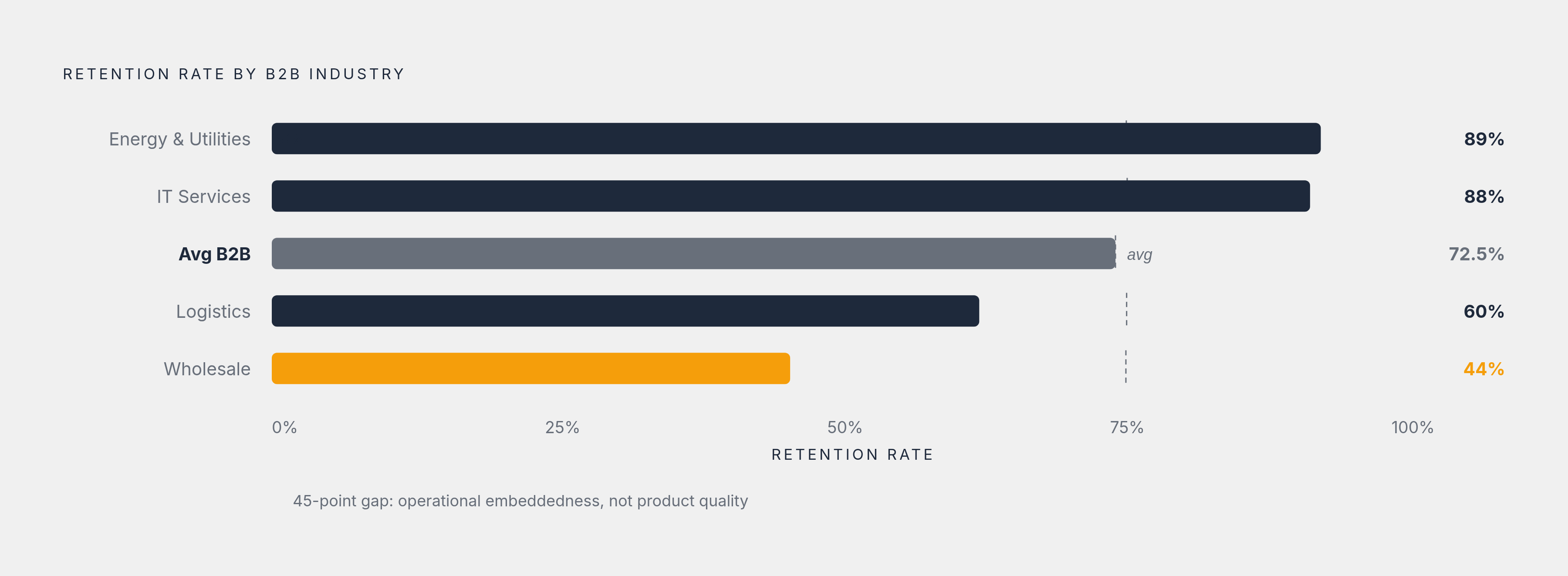 Diagram: Retention Varies Wildly by Industry — Here's the Spread. Visualizes: Show the retention rate spread across B2B industries to make visceral the point that retention tracks operational embeddedness, not product quality.