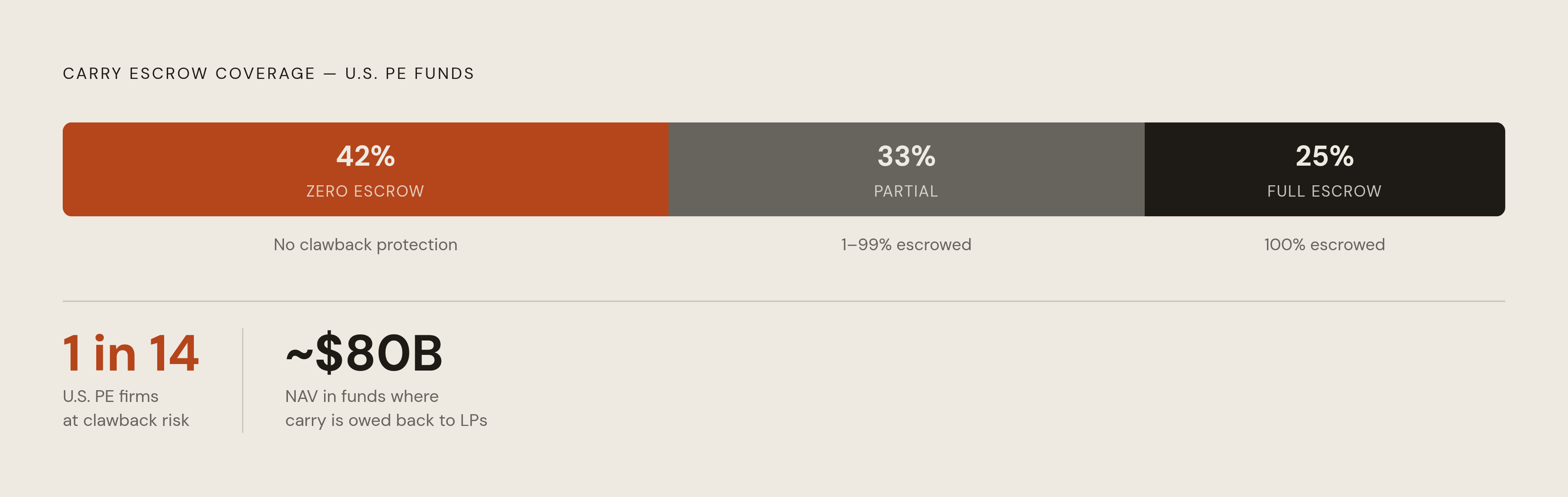 Diagram: Clawback Escrow: A Fragmented Safety Net. Visualizes: Show the distribution of how PE funds handle carry escrow: 42% escrow nothing, 25% escrow 100%, and the remaining 33% fall somewhere in between — set against the backdrop of roughly 1…