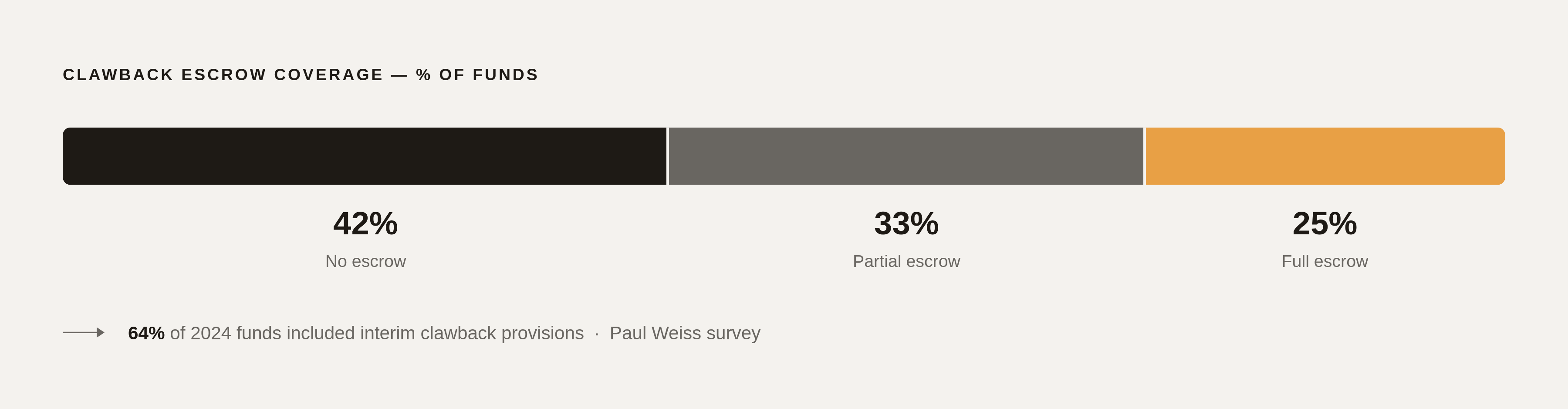 Diagram: Clawback Escrow Coverage Across Funds. Visualizes: Show how clawback obligations are (or aren't) backed by escrowed capital across funds: 42% of funds escrow nothing, 25% escrow the full amount, and the remaining 33% escrow a partial…