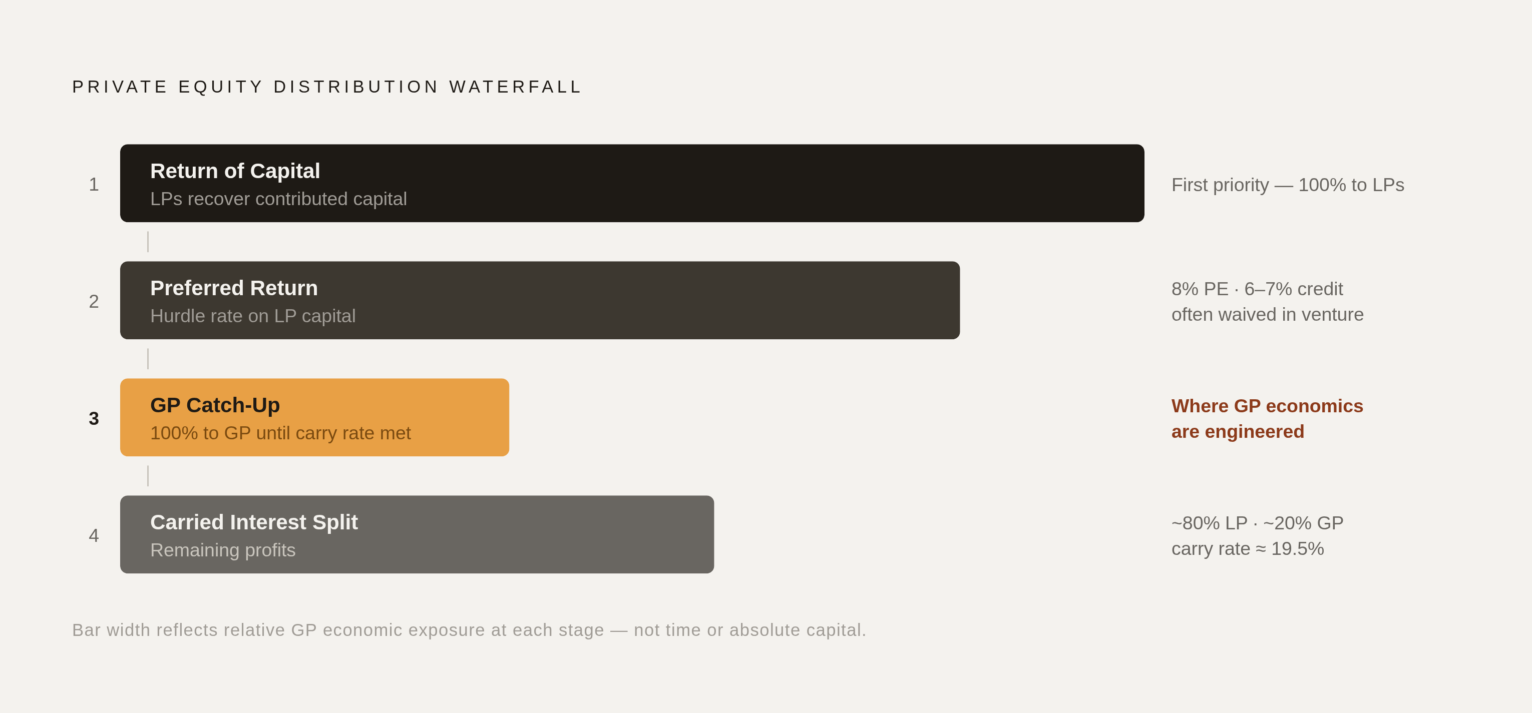 Diagram: The Four-Step Distribution Waterfall. Visualizes: Illustrate the fixed sequence of a private equity distribution waterfall as four ordered steps: (1) LPs receive their capital back, (2) LPs receive the preferred return (hurdle — typically…
