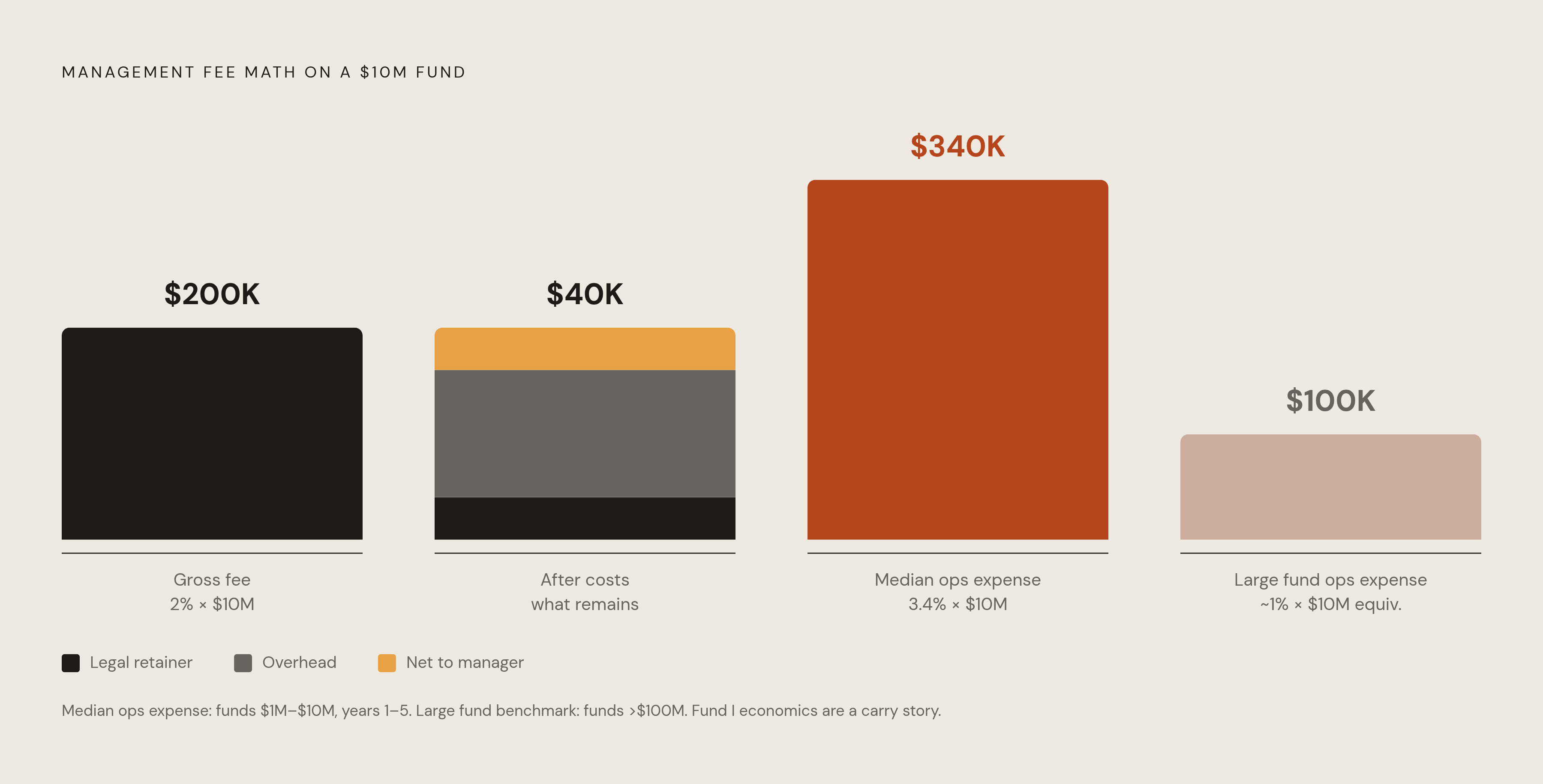 Diagram: The Small-Fund Salary Problem: Where the 2% Goes. Visualizes: Illustrate the management fee math that squeezes small fund managers.