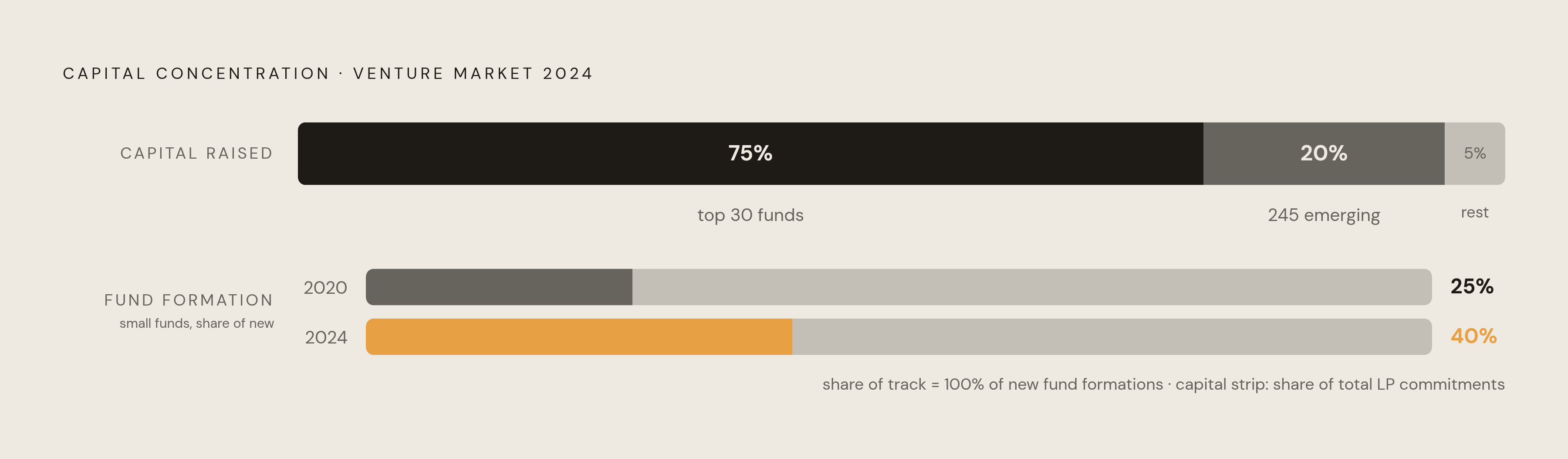 Diagram: The Venture Fund Landscape in 2024: Where the Capital Goes. Visualizes: Show the stark concentration of capital in today's venture market using three figures from the article: the top 30 funds captured roughly 75% of all capital raised…