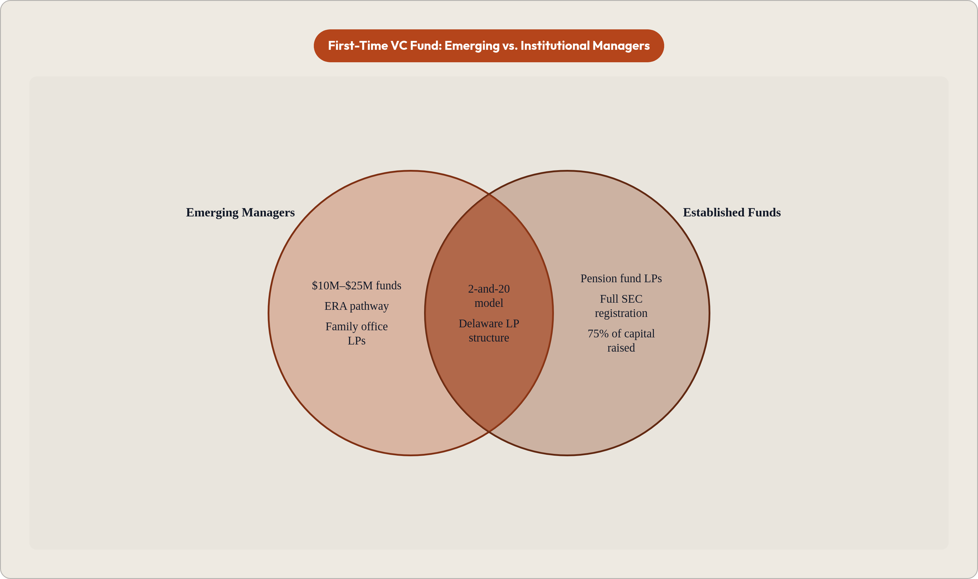 Venn diagram: First-Time VC Fund: Emerging vs. Institutional Managers. Compares Emerging Managers and Established Funds; overlap: Shared Standards.