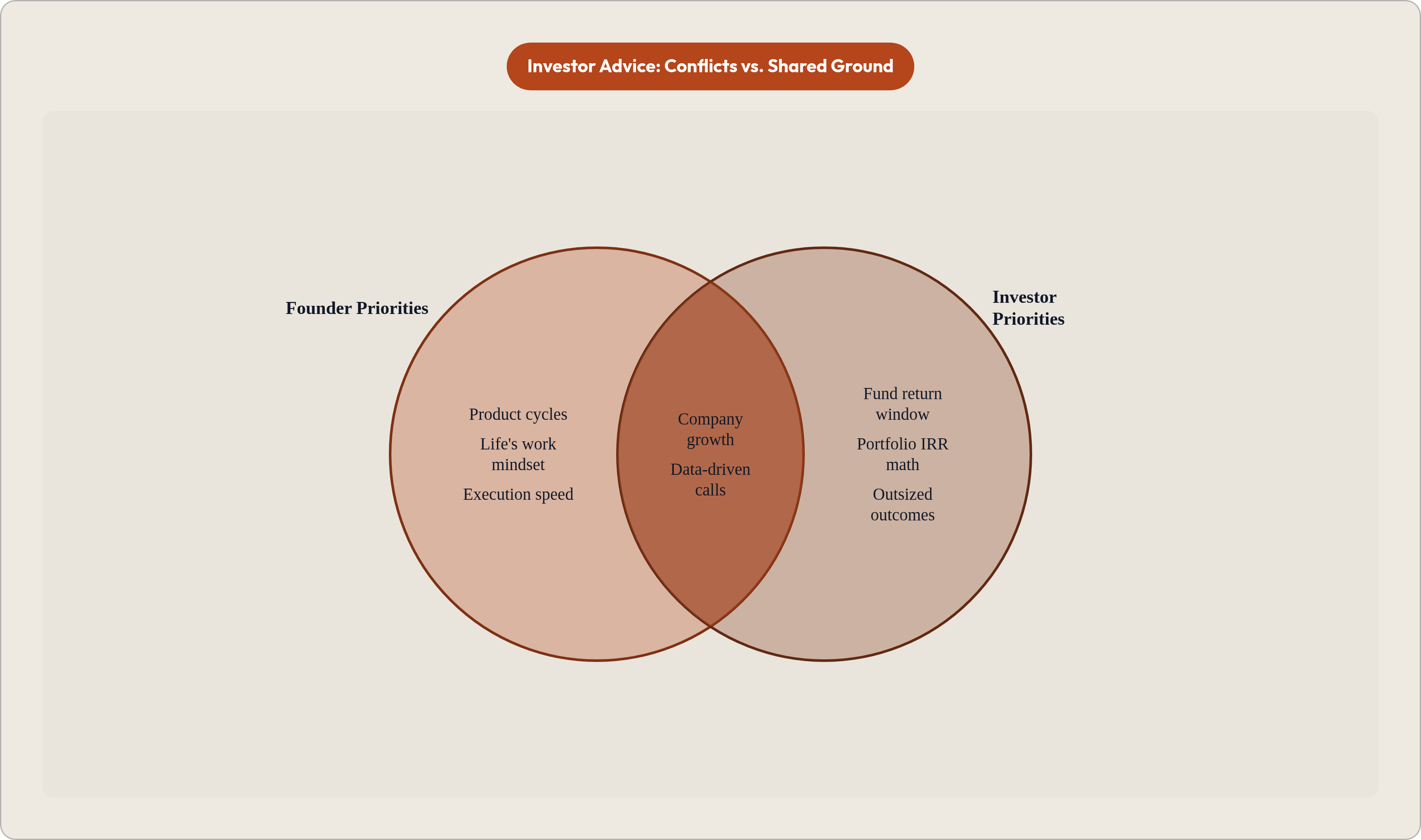 Venn diagram: Investor Advice: Conflicts vs. Shared Ground. Compares Founder Priorities and Investor Priorities; overlap: Shared Goals.