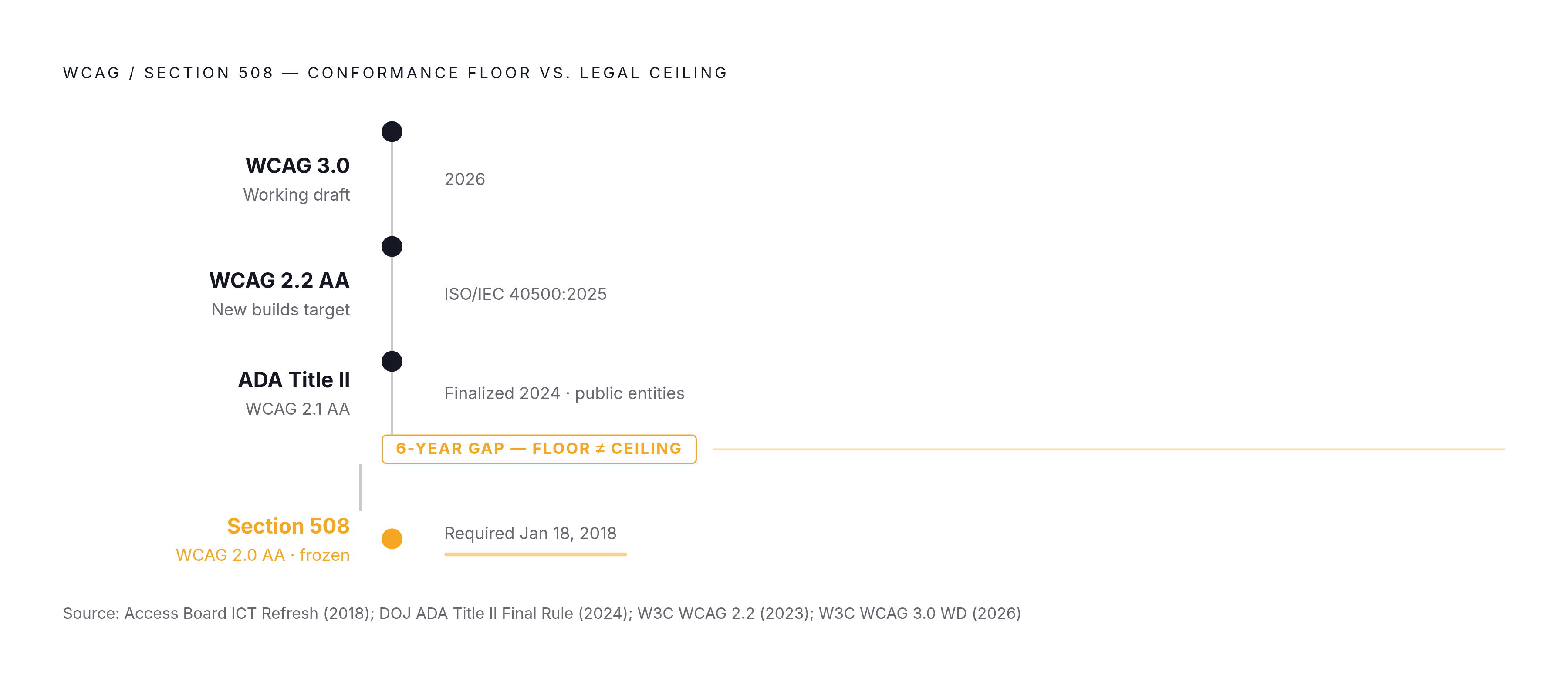 Diagram: The WCAG Standards Gap: Where Section 508 Stands vs. Where the Law Has Moved. Visualizes: Show a vertical progression of four WCAG/standards milestones to illustrate how Section 508 is frozen while the rest of the legal landscape has…
