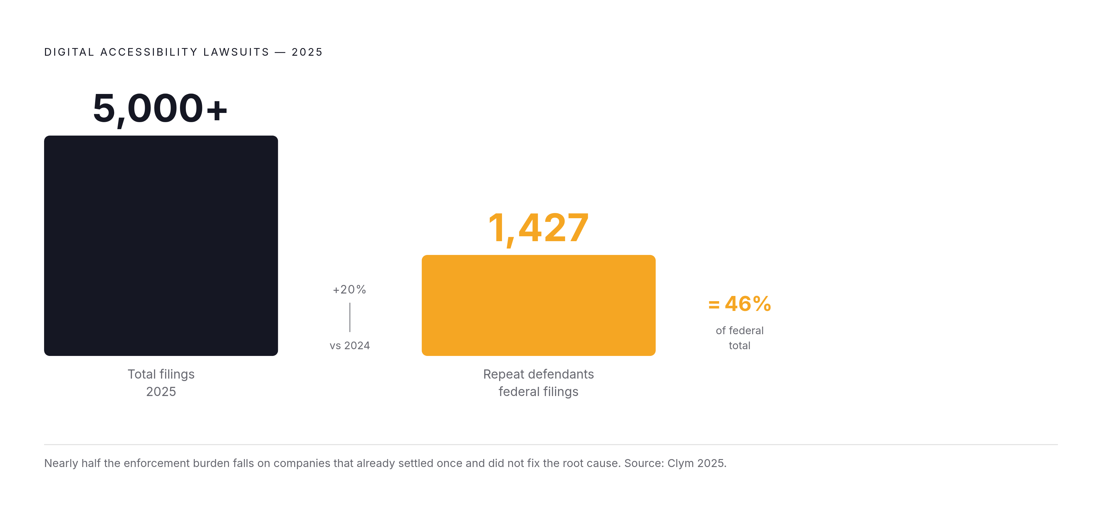Diagram: Repeat Defendants: Settling Without Fixing Is a Coupon for a Second Lawsuit. Visualizes: Display two numbers in stark contrast to make one point: of the 5,000+ digital accessibility lawsuits filed in 2025 (a ~20% jump over 2024), 1,427 —…
