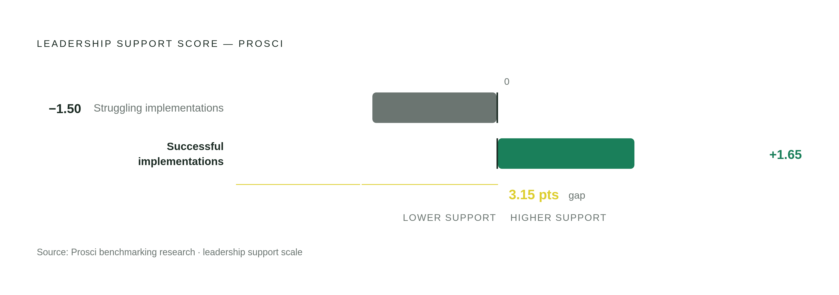 Diagram: The Leadership Gap in Adoption Success. Visualizes: Show a single magnitude contrast using Prosci's leadership support scores: organizations with smooth implementations scored +1.65; struggling organizations scored −1.50 — a gap of more…
