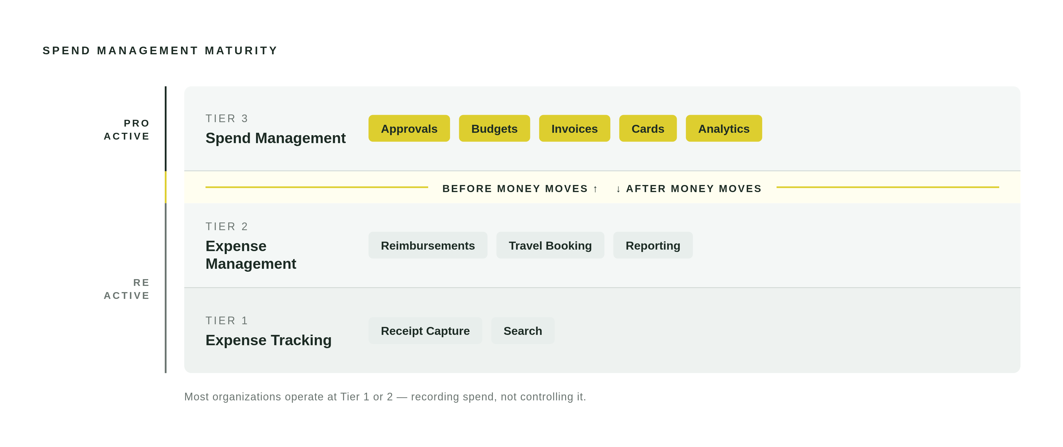 Diagram: The Three Tiers of Spend Visibility. Visualizes: Show a stepped progression across three tiers of spend management maturity, making clear which tiers are reactive (after the money moves) and which is proactive (before).