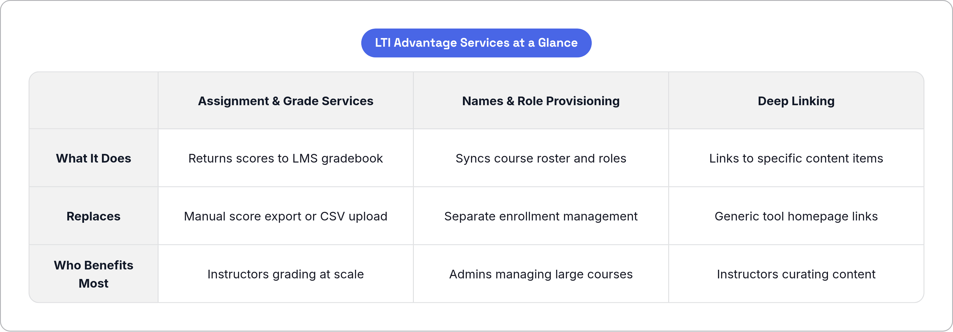 Table: LTI Advantage Services at a Glance. Compares What It Does, Replaces and Who Benefits Most by Assignment & Grade Services, Names & Role Provisioning and Deep Linking.