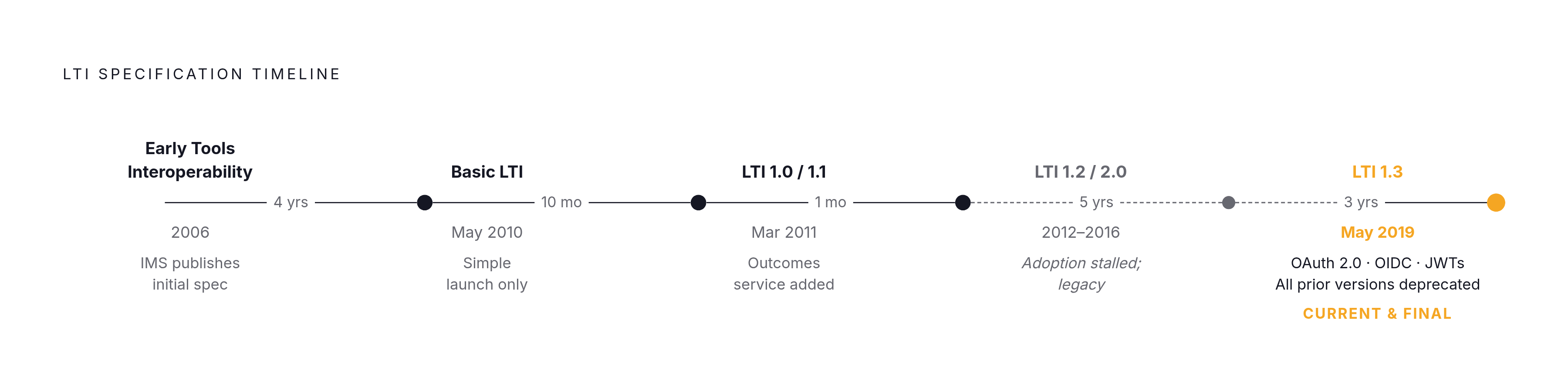 Diagram: LTI's Evolution: From Basic Launch to Secure Standard. Visualizes: Show a timeline of LTI's key milestones to communicate how the spec evolved — and why LTI 1.3 is the only version teams should build to today.
