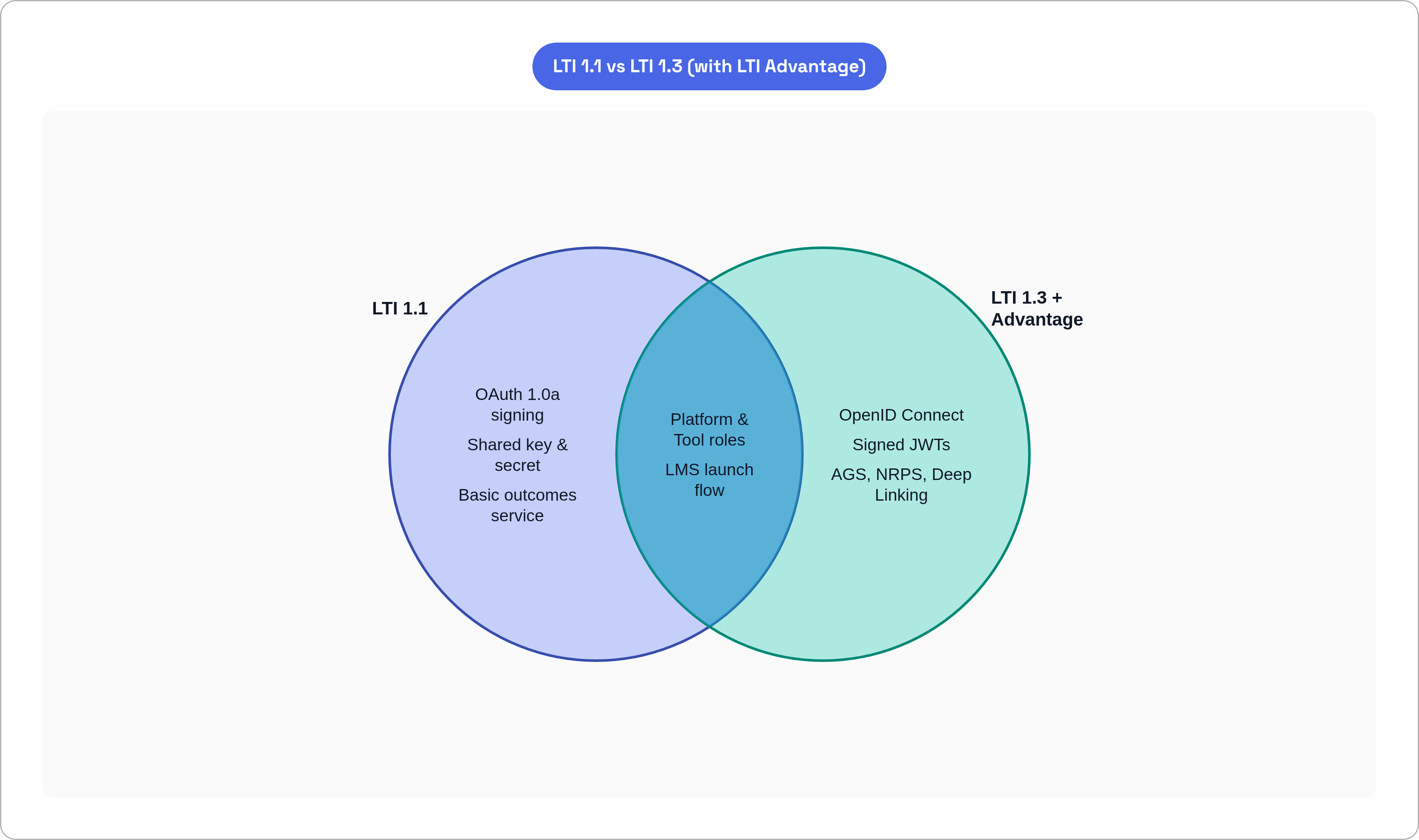 Venn diagram: LTI 1.1 vs LTI 1.3 (with LTI Advantage). Compares LTI 1.1 and LTI 1.3 + Advantage; overlap: Shared Foundation.