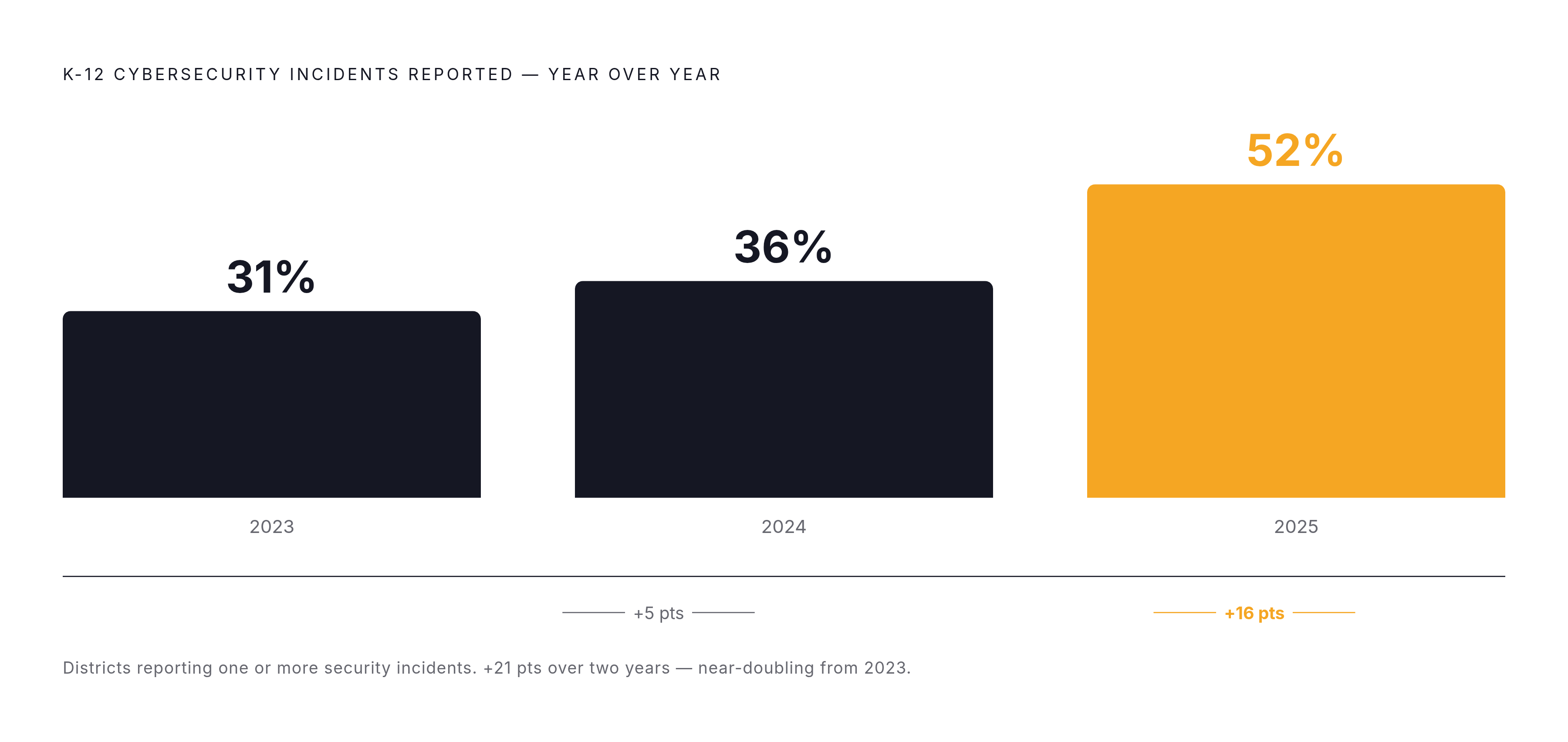 Diagram: Cybersecurity Incidents in K-12: A Rapid Escalation. Visualizes: Show the steep year-over-year rise in K-12 cybersecurity incidents reported by district administrators and technology staff: 31% in 2023, 36% in 2024, and 52% in 2025.