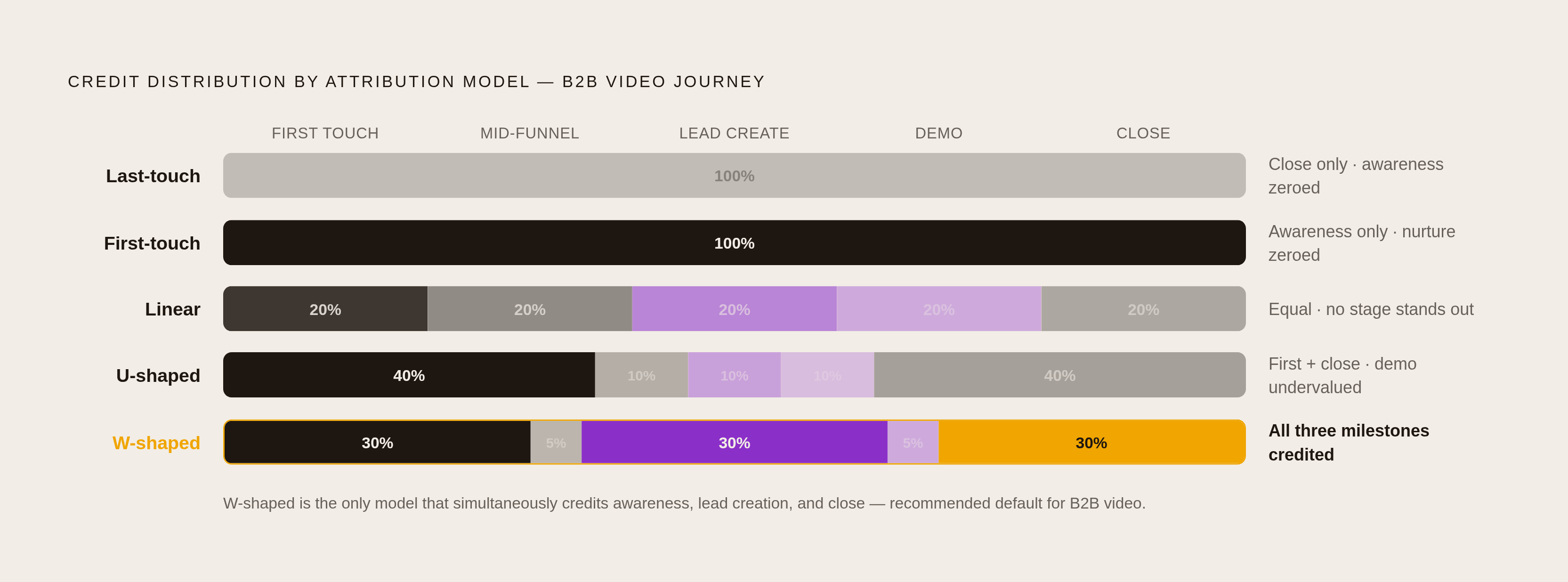 Diagram: How Attribution Models Split Credit Across the Funnel. Visualizes: Show how five attribution models distribute credit across a simplified B2B journey (first touch → mid-funnel → lead creation → demo → close), using proportional weight bars…