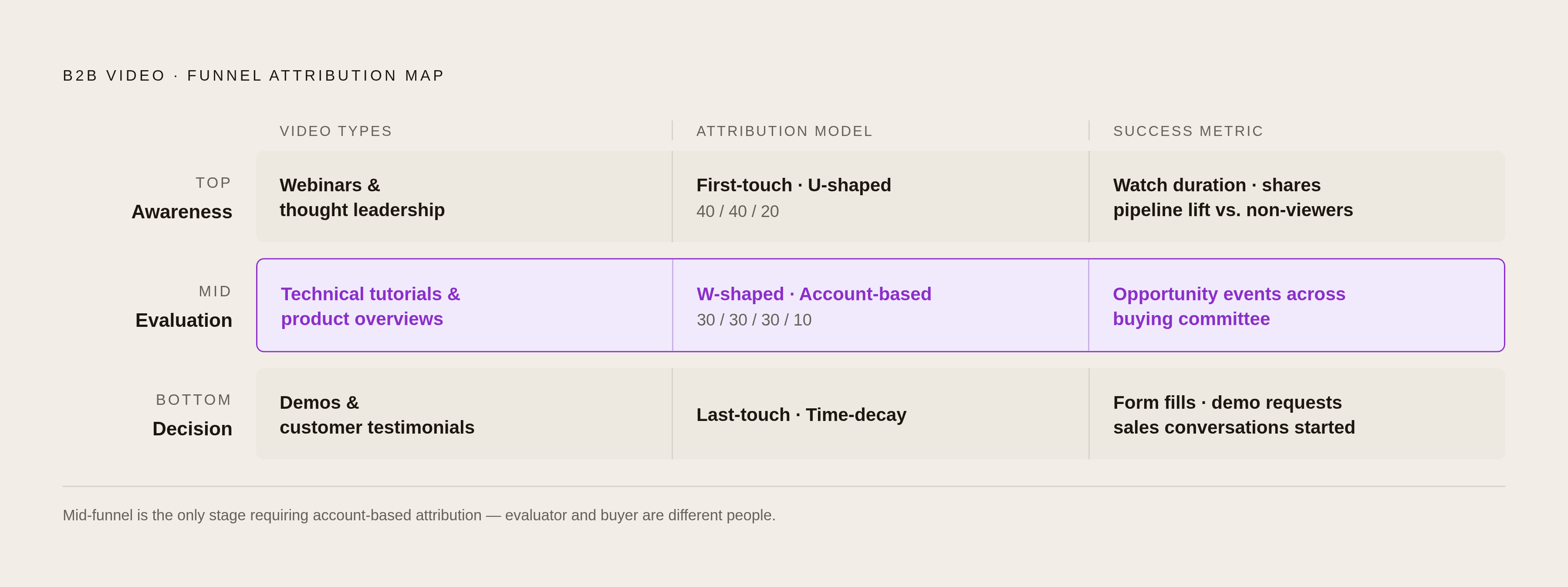 Diagram: Match the Video Type to Its Funnel Stage and Model. Visualizes: Show a three-row framework mapping B2B video types to funnel stage, recommended attribution model, and the right success metric.