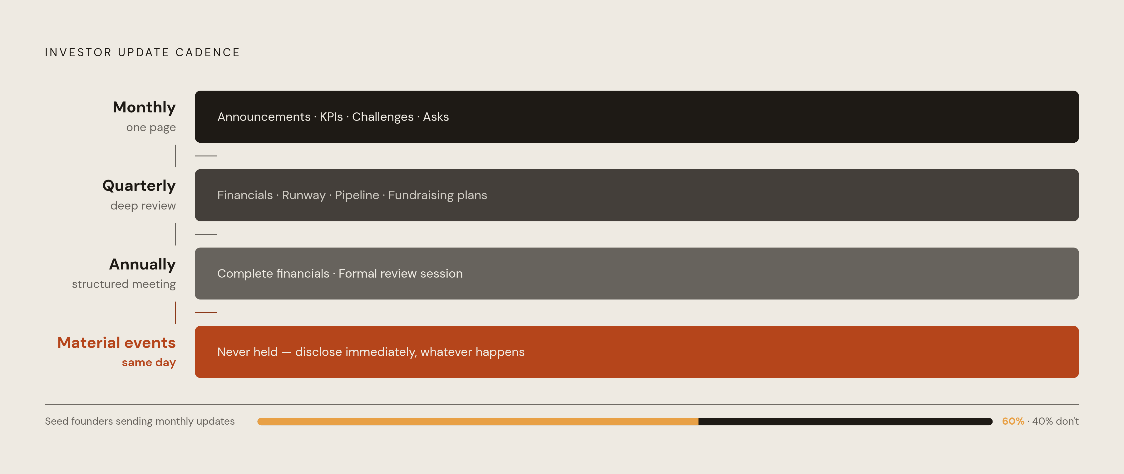 Diagram: The Cadence Founders Actually Keep. Visualizes: Visualize the four-tier update cadence described in the article as a stepped or layered rhythm, showing: Monthly (one-page update: announcements, KPIs, challenges, asks), Quarterly…