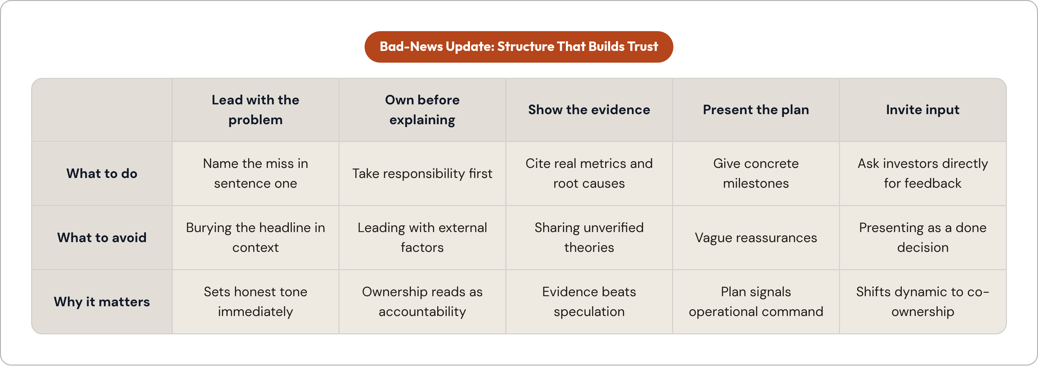 Table: Bad-News Update: Structure That Builds Trust. Compares What to do, What to avoid and Why it matters by Lead with the problem, Own before explaining, Show the evidence, Present the plan, and 1 more.