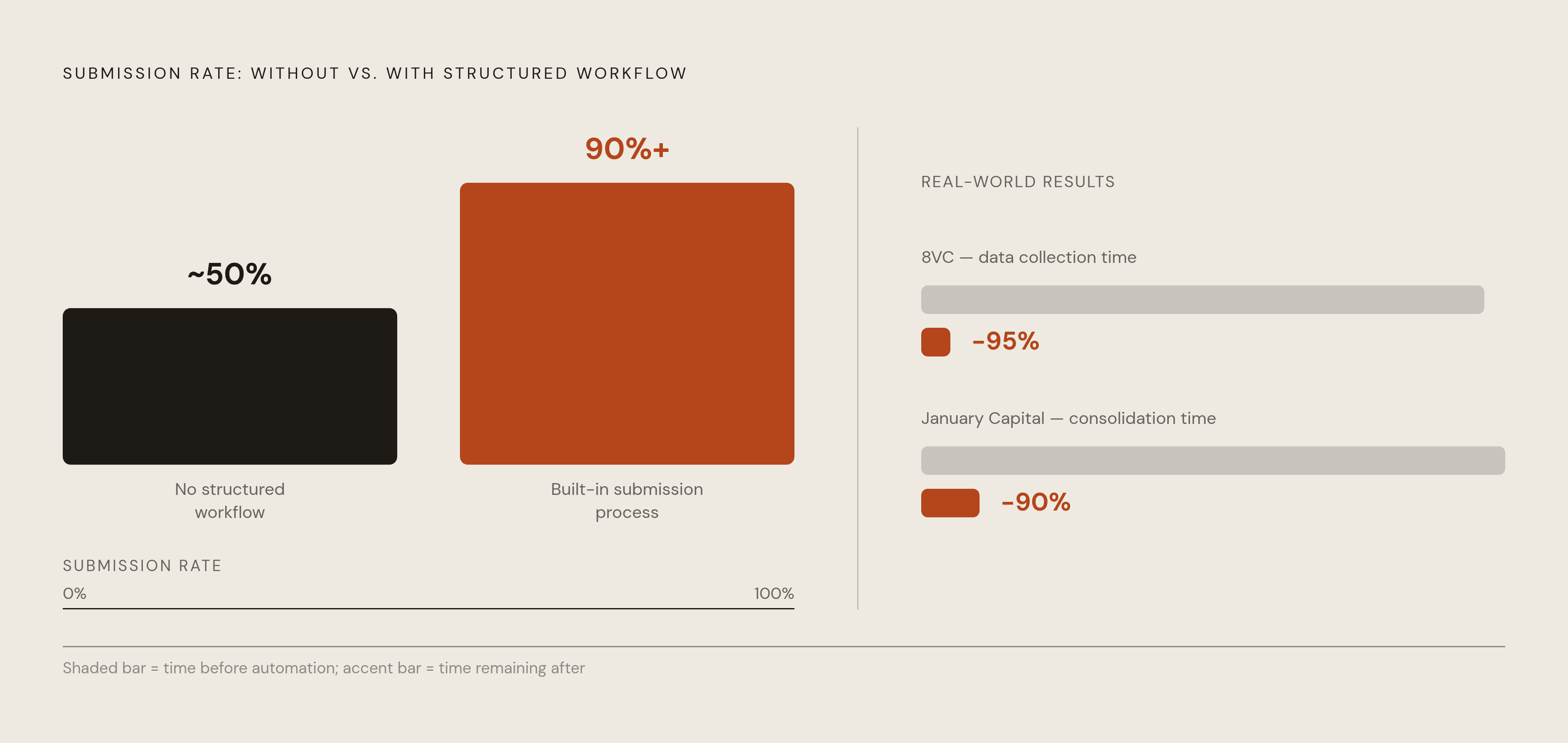 Diagram: Founder Data Submission: Structured Process vs. None. Visualizes: Show the compliance gap as a before/after or two-value contrast: platforms without a structured submission workflow achieve 40–60% data submission rates; platforms with a…