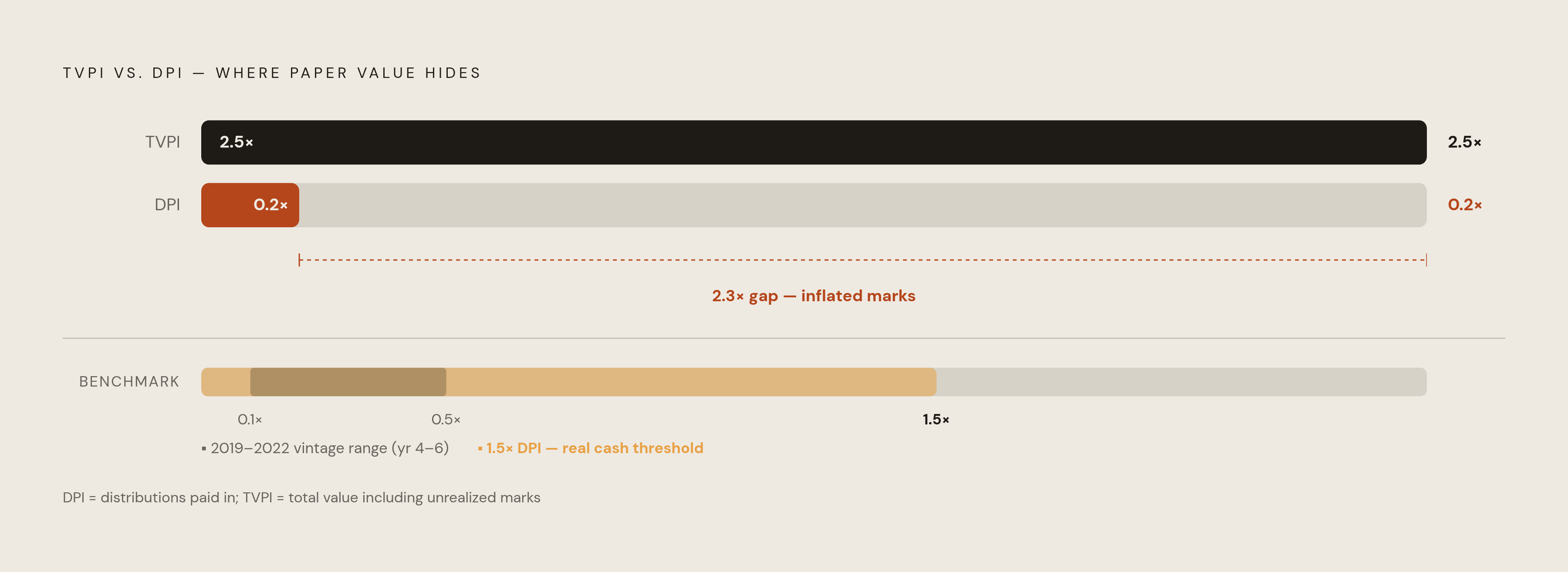 Diagram: The TVPI/DPI Gap: Paper Gains vs. Cash Reality. Visualizes: Visualize the contrast between TVPI and DPI as a magnitude comparison showing how paper value and realized cash can diverge sharply.