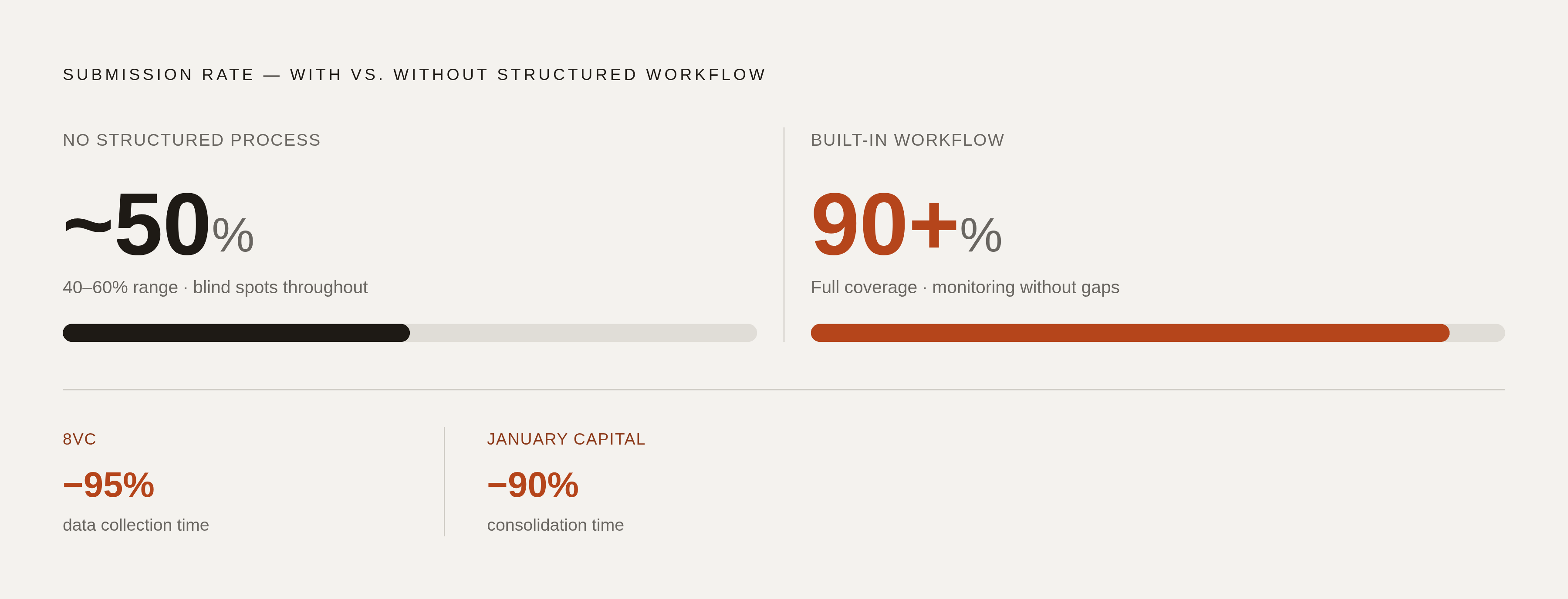 Diagram: Founder Data Submission: Structured vs. Unstructured. Visualizes: Show the compliance rate gap between platforms with and without a structured submission workflow.