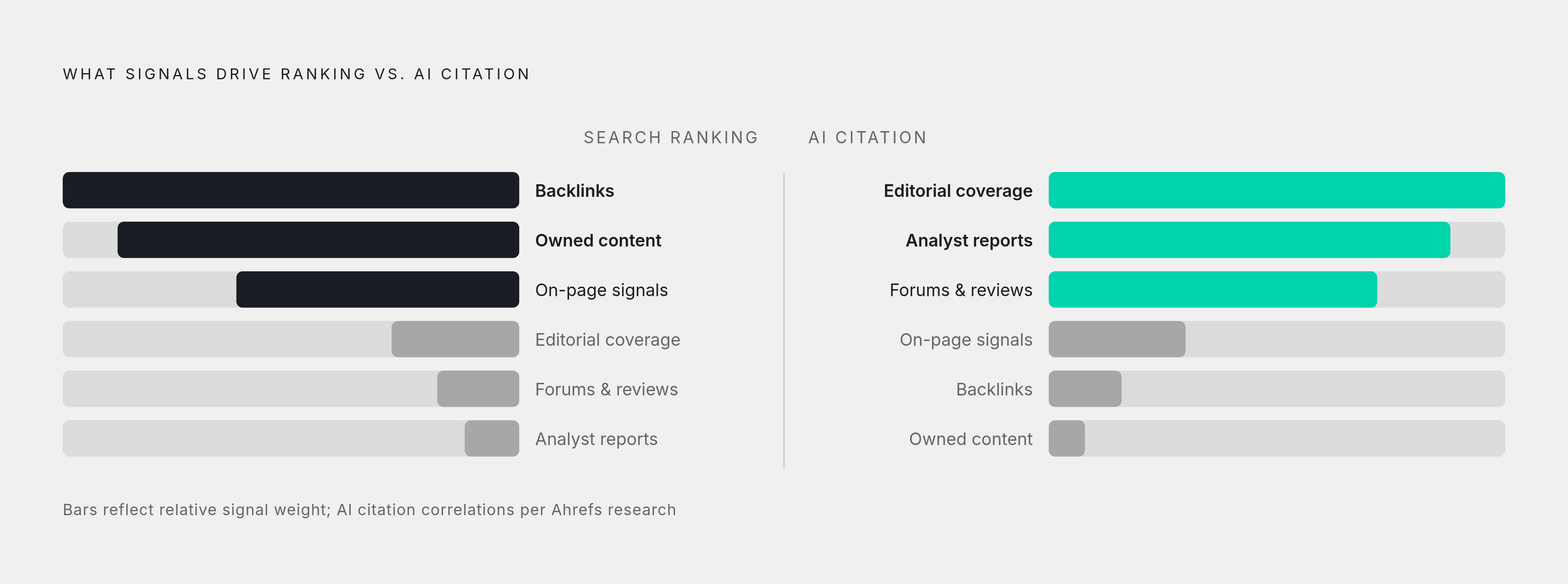 Diagram: Two Scoreboards, Two Different Signals. Visualizes: Visualize the contrast between what drives traditional search rankings versus what drives AI citation visibility.