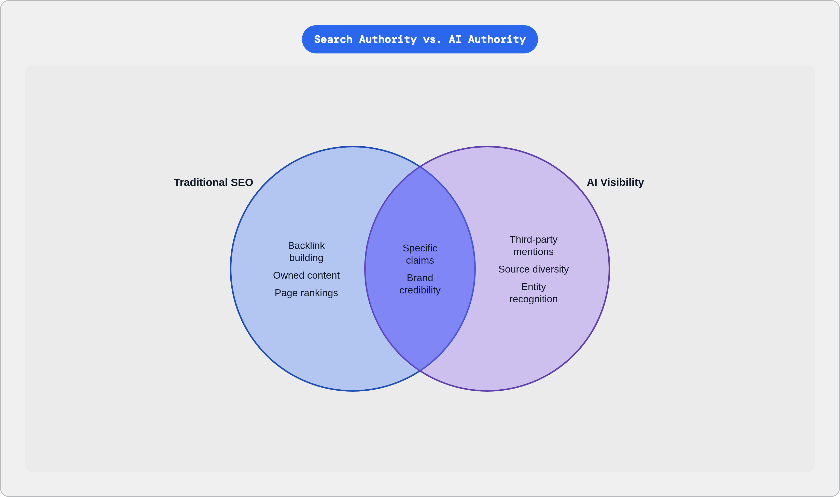 Venn diagram: Search Authority vs. AI Authority. Compares Traditional SEO and AI Visibility; overlap: Shared Signals.