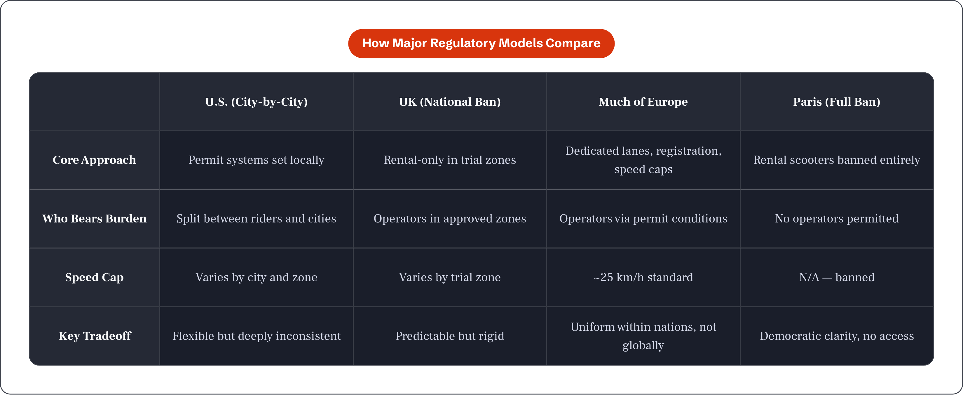 Table: How Major Regulatory Models Compare. Compares Core Approach, Who Bears Burden, Speed Cap and Key Tradeoff by U.S. (City-by-City), UK (National Ban), Much of Europe and Paris (Full Ban).