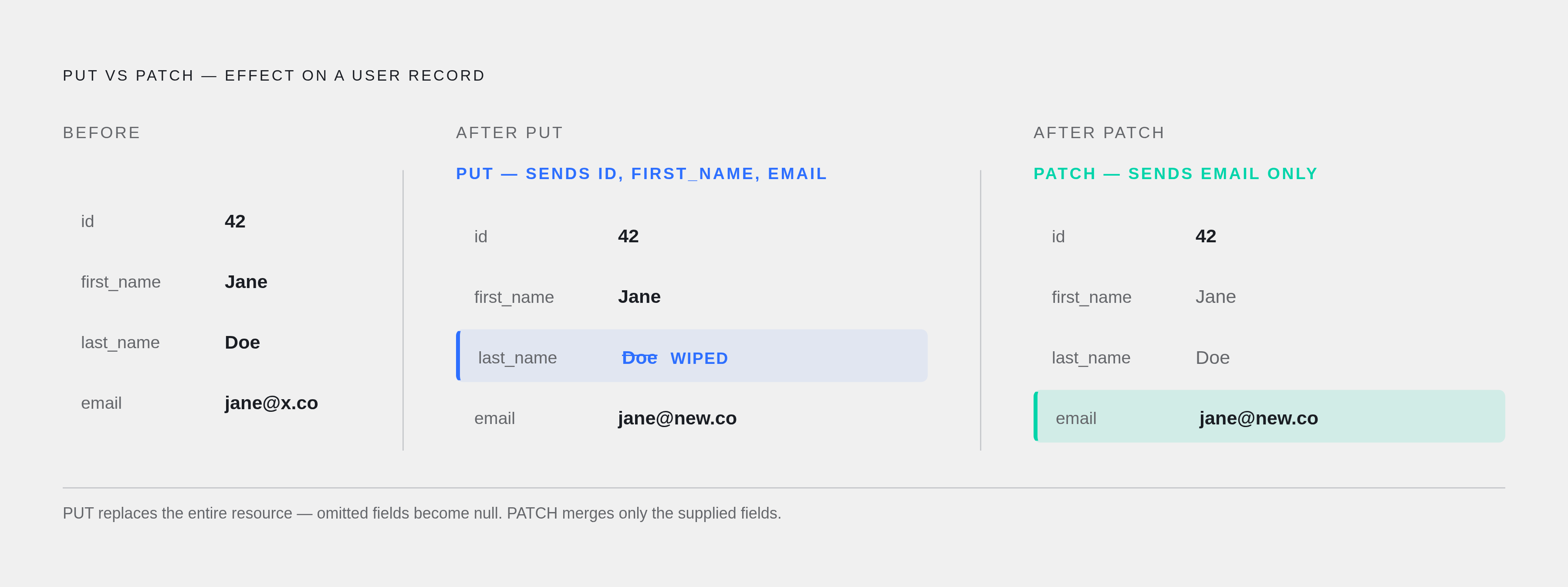 Diagram: PUT vs. PATCH: What Happens to Your Data. Visualizes: Show a concrete before/after comparison of PUT versus PATCH acting on the same user object.