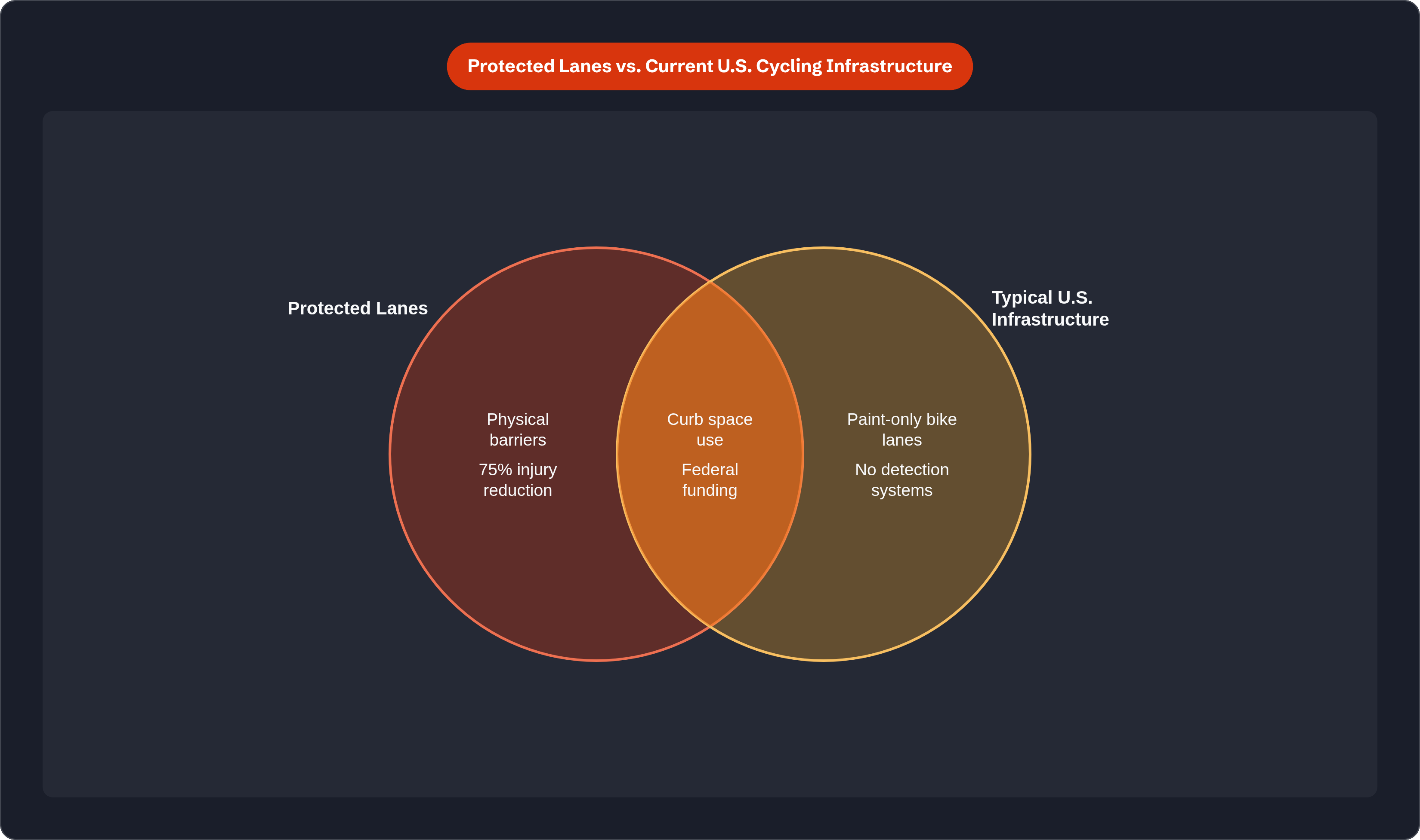Venn diagram: Protected Lanes vs. Current U.S. Cycling Infrastructure. Compares Protected Lanes and Typical U.S. Infrastructure; overlap: Shared Elements.