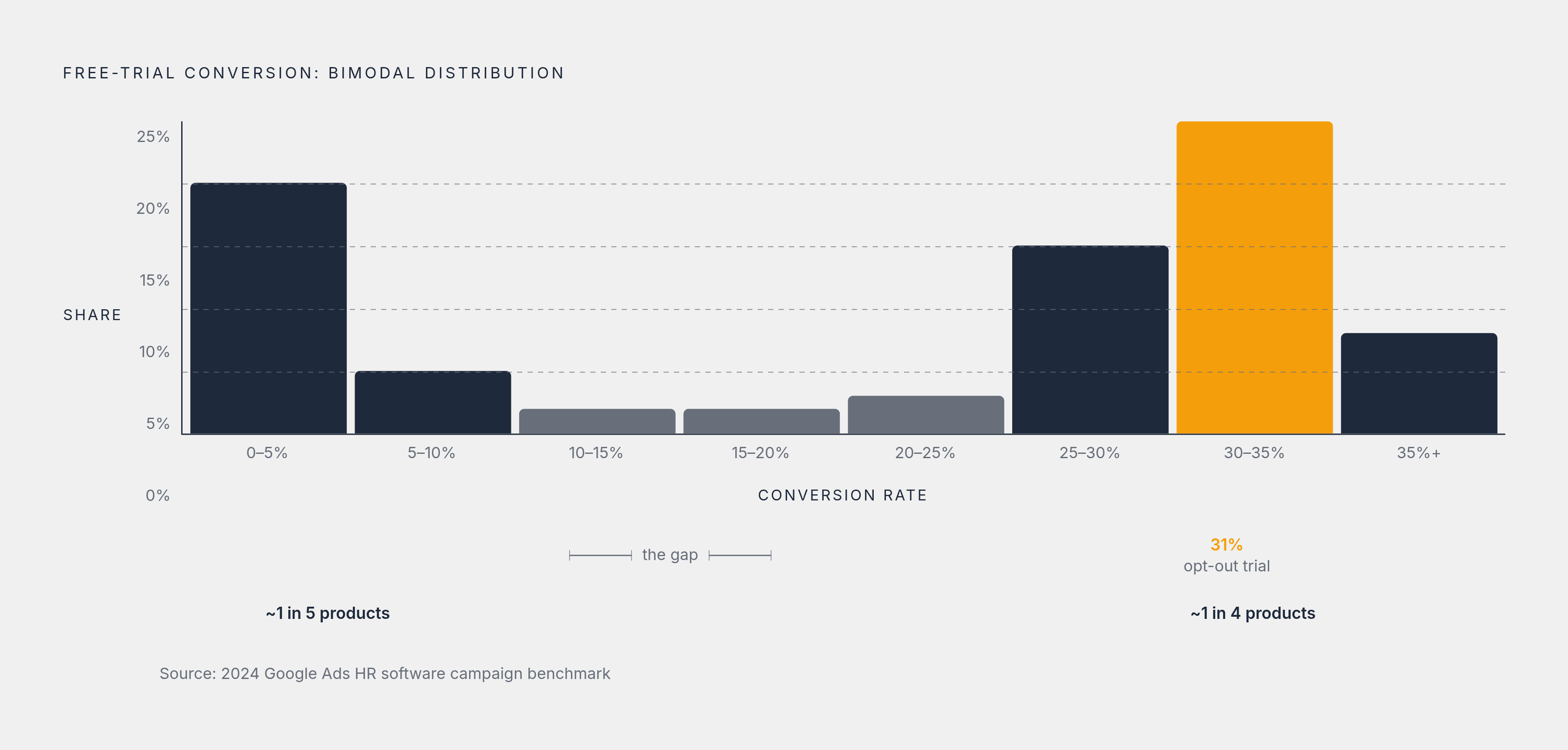 Diagram: Trial Conversion: No Middle Ground. Visualizes: Visualize the bimodal distribution of free-trial conversion rates: roughly one in five products converts below a very low threshold, roughly one in four converts above 25%, with almost…