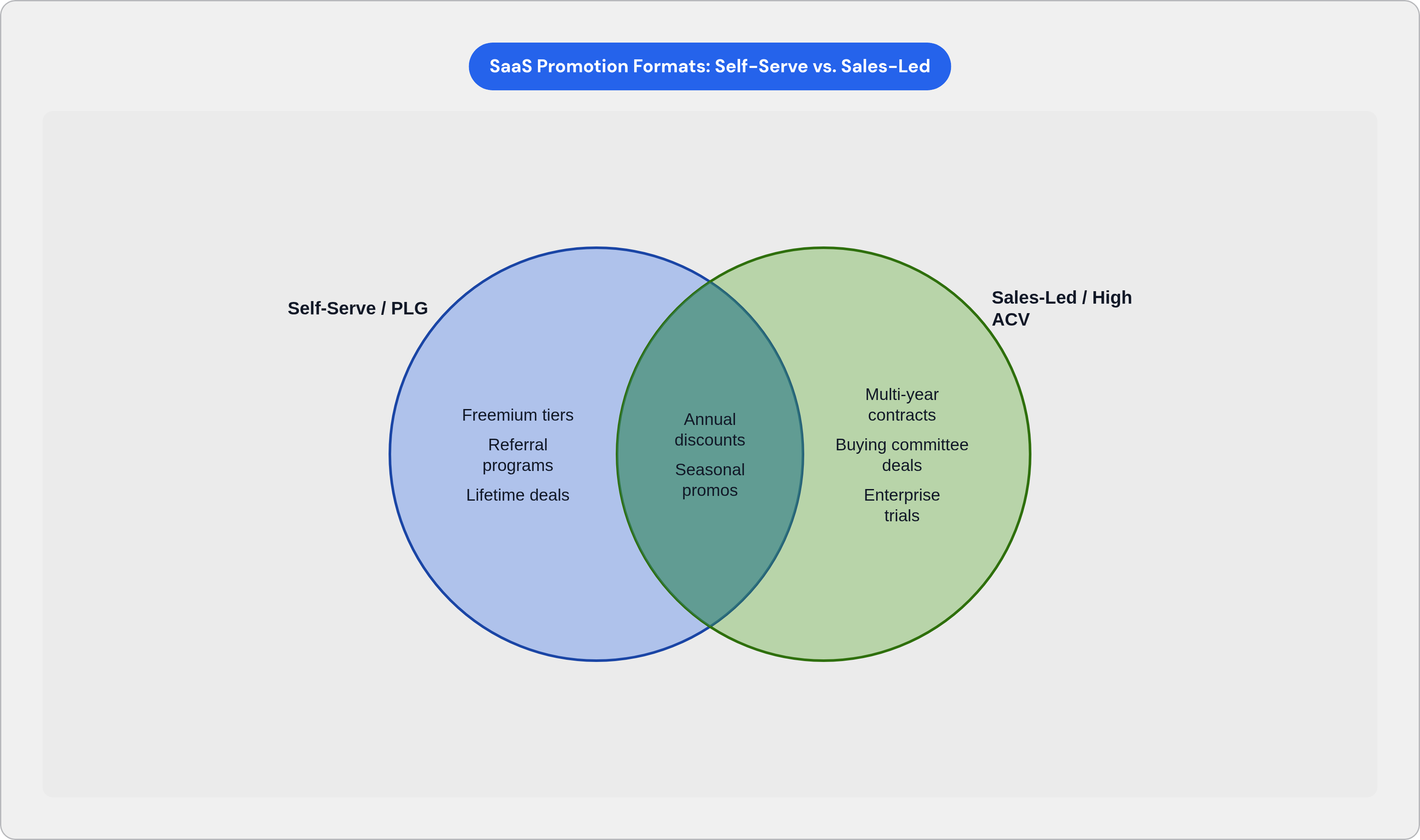 Venn diagram: SaaS Promotion Formats: Self-Serve vs. Sales-Led. Compares Self-Serve / PLG and Sales-Led / High ACV; overlap: Used by Both.