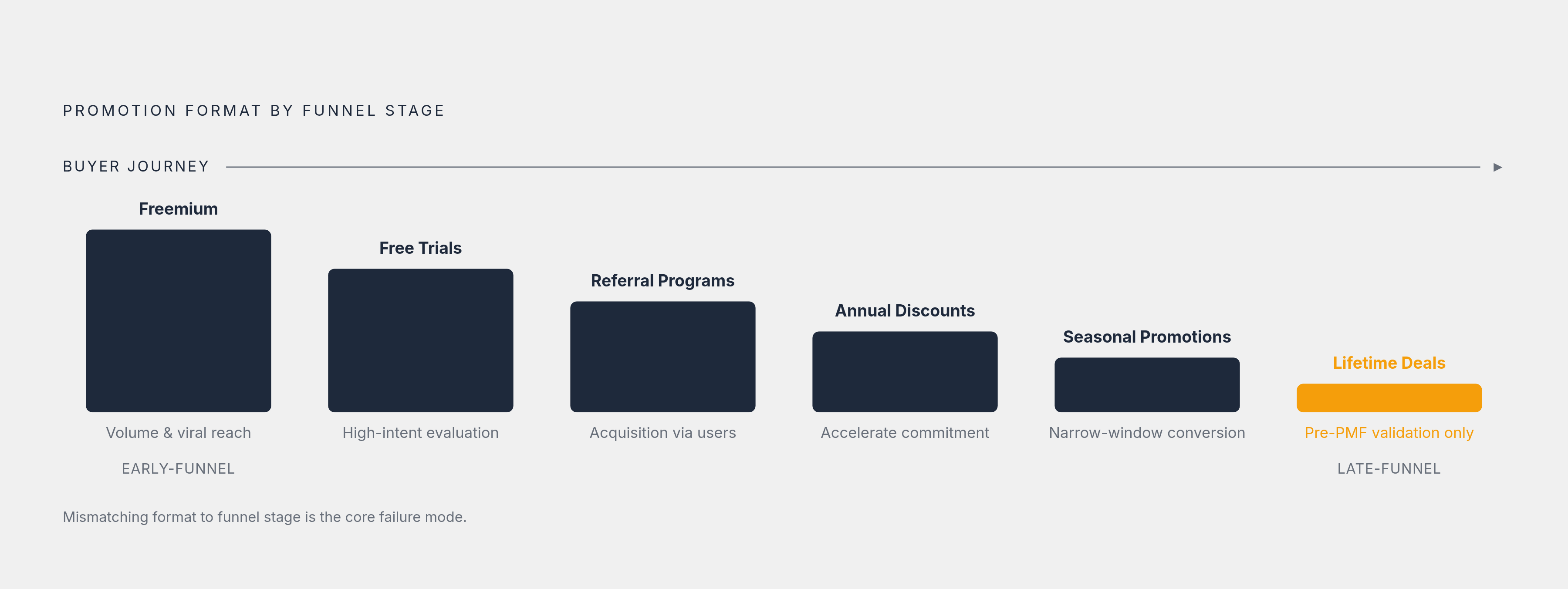 Diagram: Six Promotion Formats, Six Different Jobs. Visualizes: Show six SaaS promotion formats arranged by where they act in the buyer journey, from early-funnel to late-funnel: Freemium (top-of-funnel volume, viral distribution), Free Trials…
