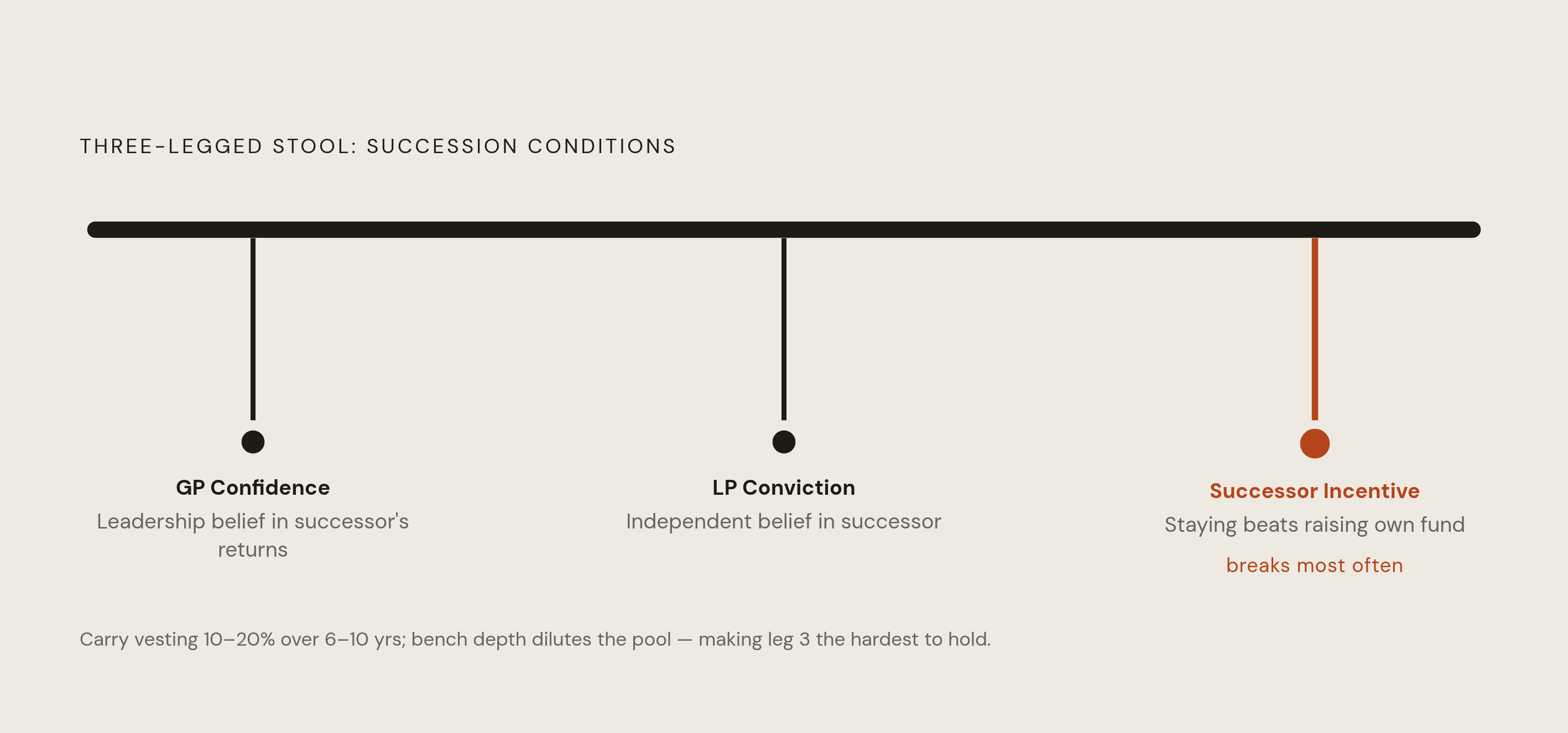 Diagram: The Three-Legged Stool: What Must Hold for Succession to Work. Visualizes: Illustrate the three conditions that must simultaneously hold for succession to succeed — Leadership confidence in the successor's ability to produce returns; LP…