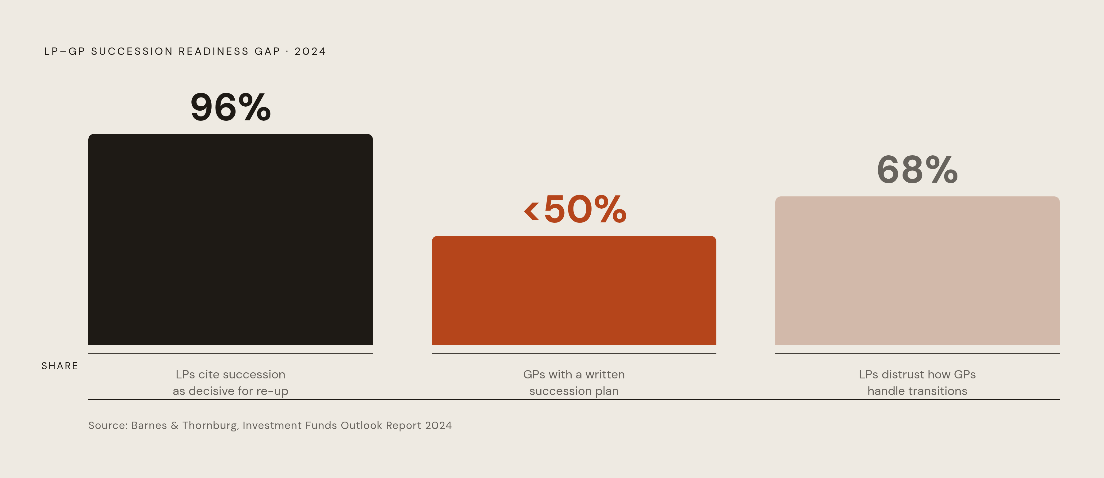 Diagram: The Succession Gap: LP Expectations vs. GP Readiness. Visualizes: Visualize the stark contrast between two numbers from Barnes & Thornburg's 2024 Investment Funds Outlook Report: 96% of LPs say succession is a decisive factor in re-up…