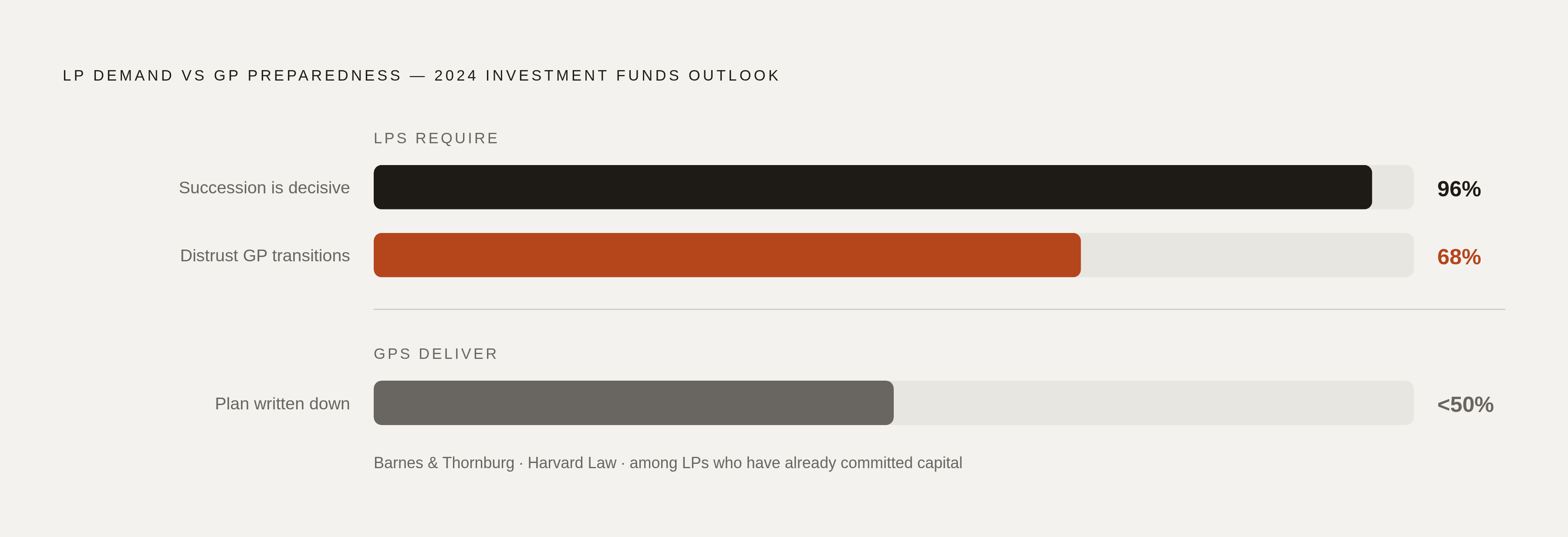 Diagram: LP Pressure vs. GP Readiness: The Succession Gap. Visualizes: Show the stark contrast between LP expectations and GP preparedness using three statistics from Barnes & Thornburg's 2024 Investment Funds Outlook Report (cited by Harvard Law)…