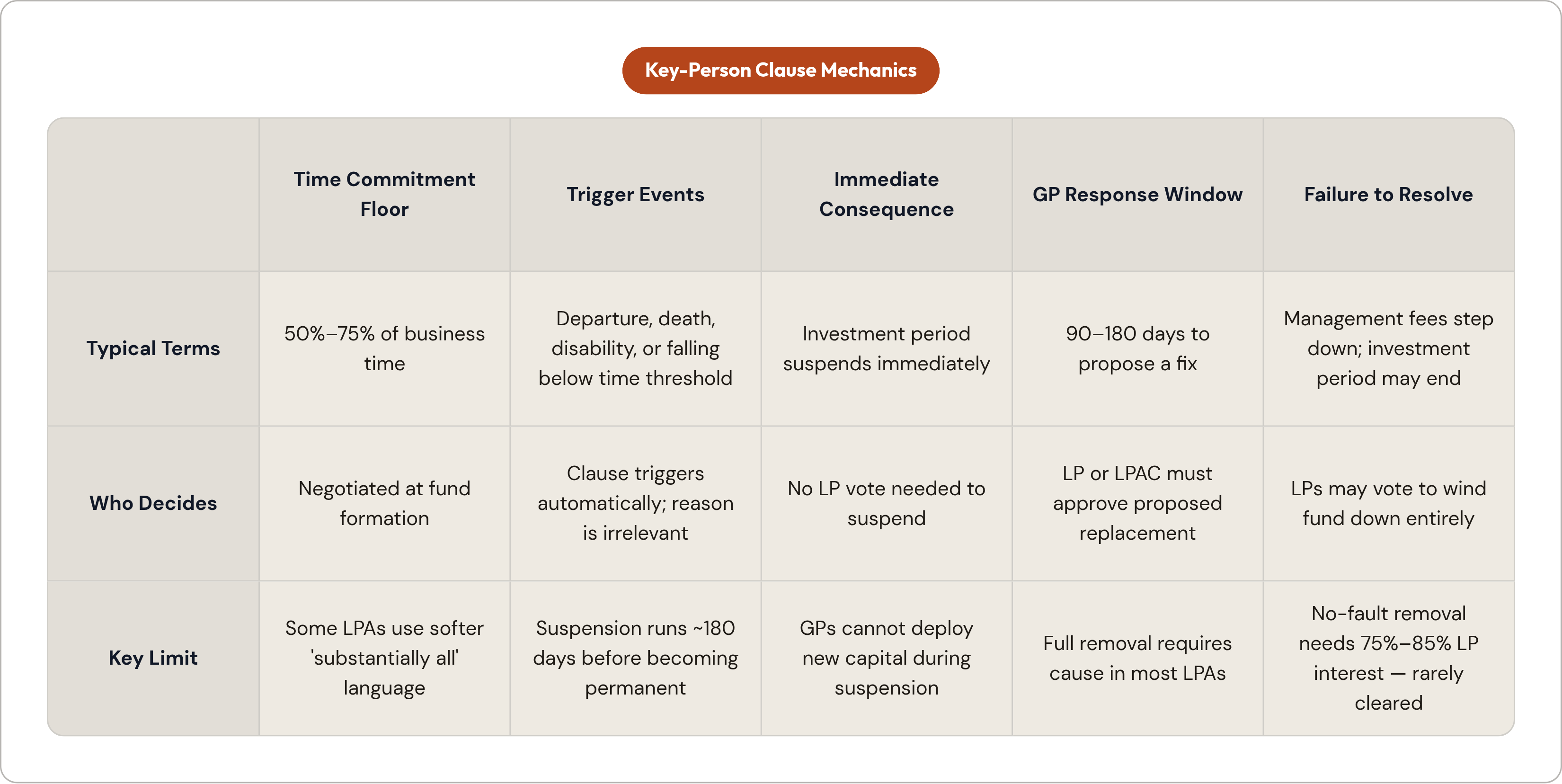 Table: Key-Person Clause Mechanics. Compares Typical Terms, Who Decides and Key Limit by Time Commitment Floor, Trigger Events, Immediate Consequence, GP Response Window, and 1 more.