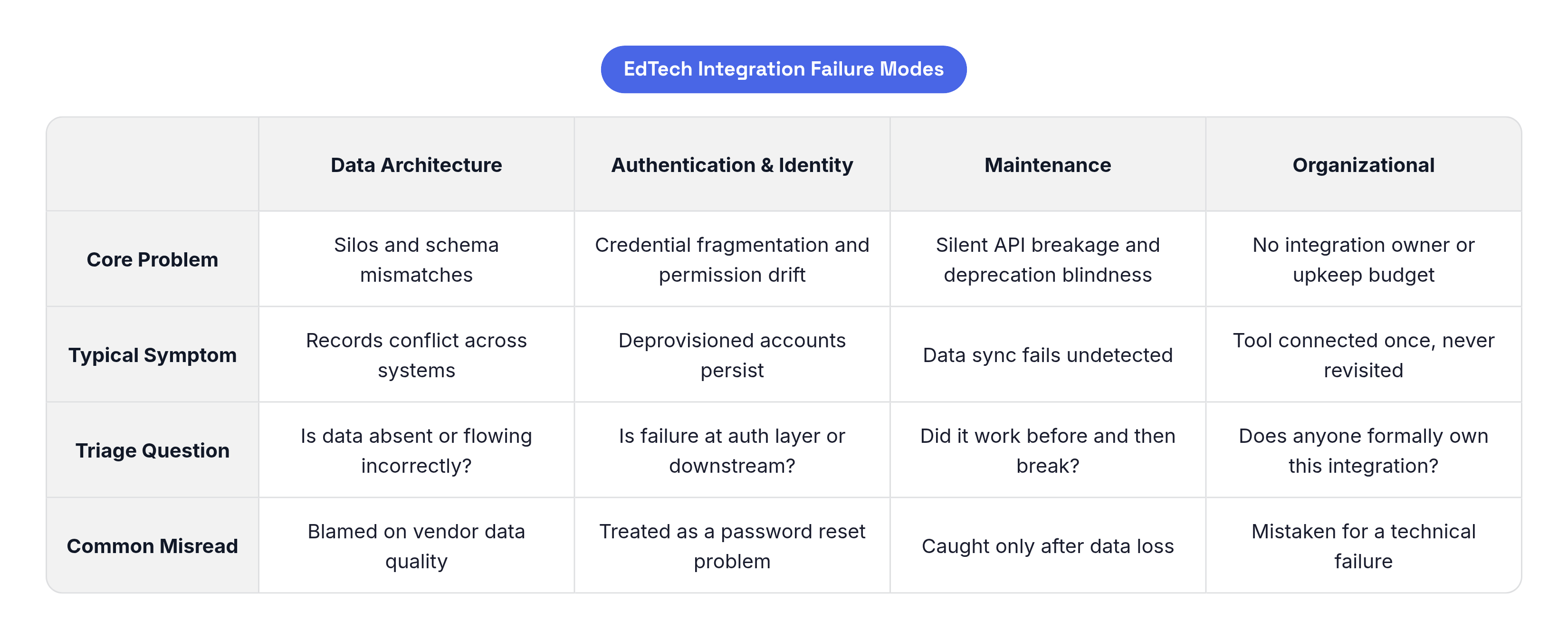 Table: EdTech Integration Failure Modes. Compares Core Problem, Typical Symptom, Triage Question and Common Misread by Data Architecture, Authentication & Identity, Maintenance and Organizational.