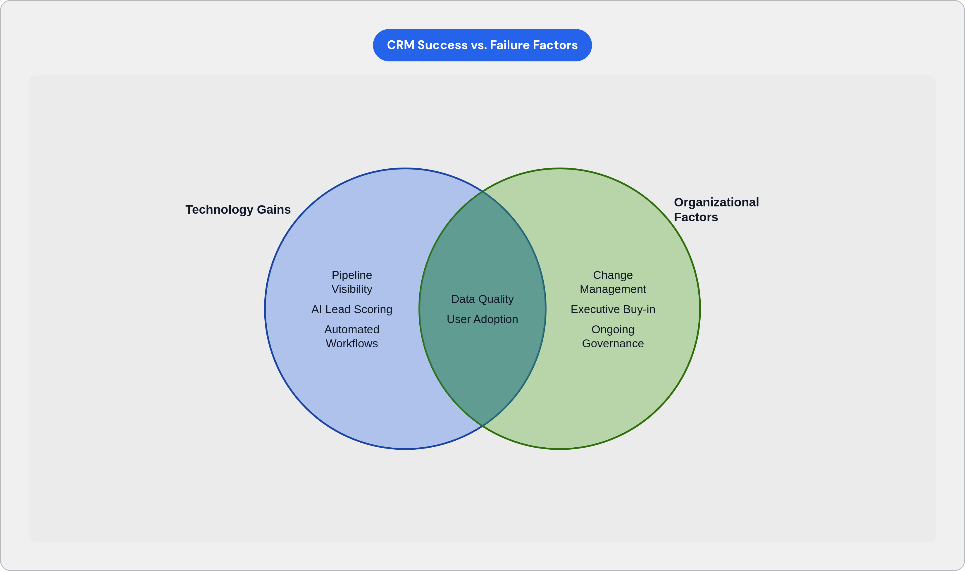 Venn diagram: CRM Success vs. Failure Factors. Compares Technology Gains and Organizational Factors; overlap: What Drives ROI.