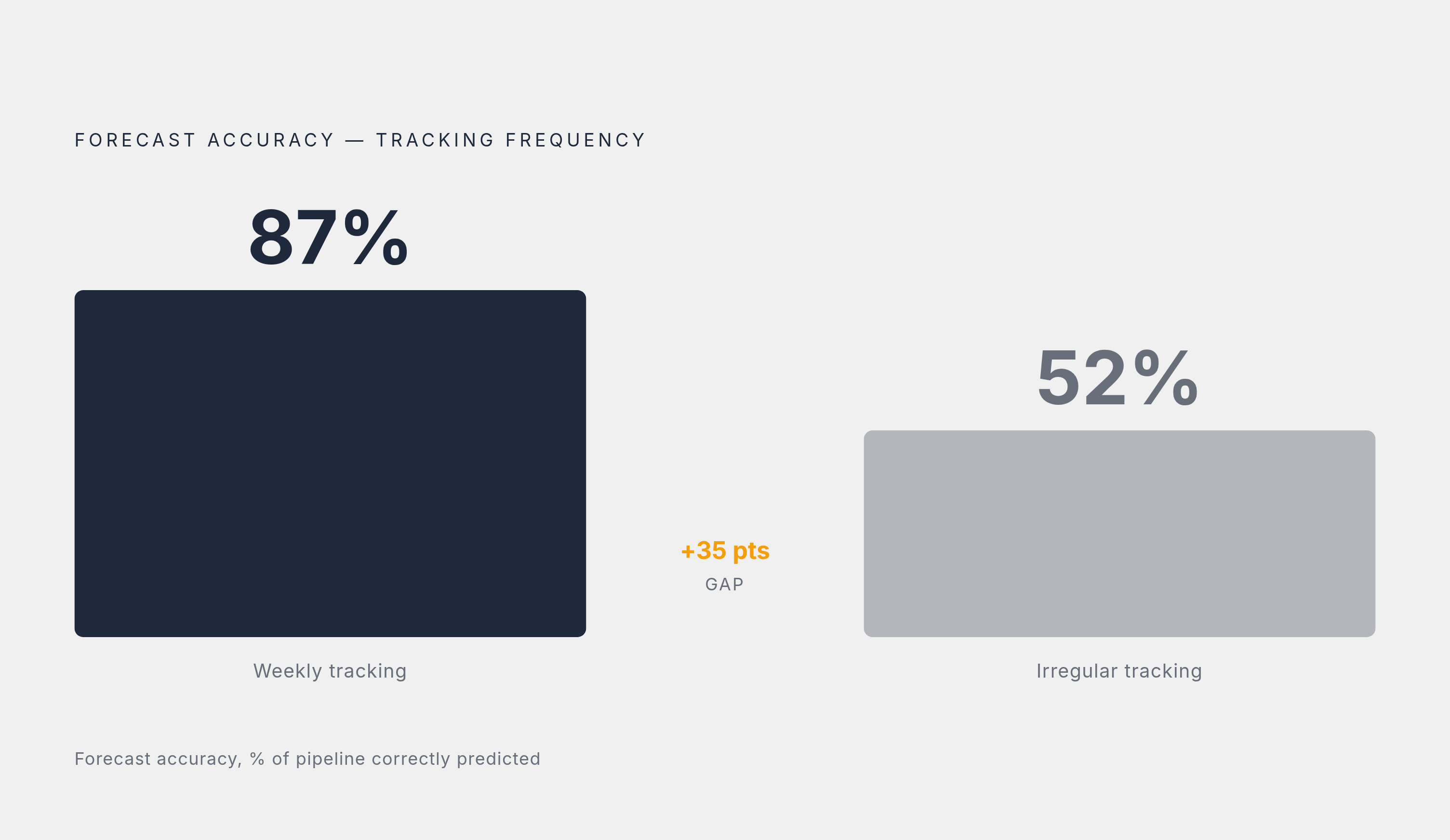 Diagram: Weekly Pipeline Tracking Closes a 35-Point Accuracy Gap. Visualizes: Show a simple magnitude comparison between two states: sales teams that track pipeline weekly achieve ~87% forecast accuracy, while teams that track irregularly land at…