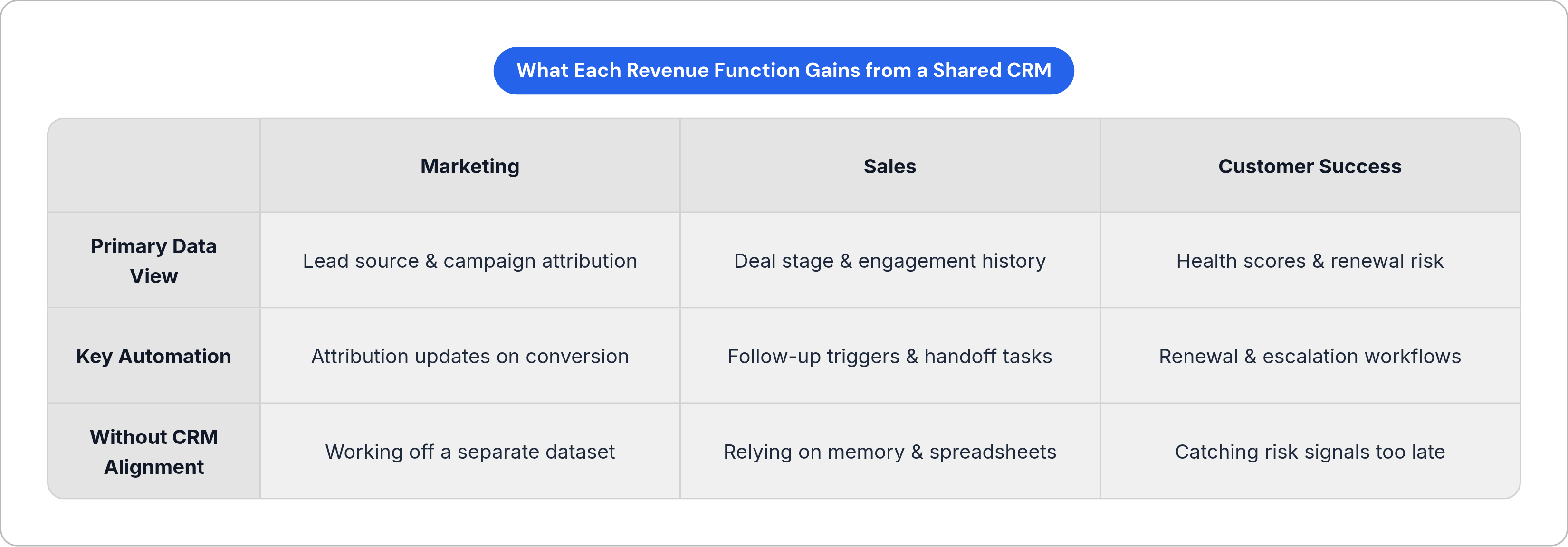 Table: What Each Revenue Function Gains from a Shared CRM. Compares Primary Data View, Key Automation and Without CRM Alignment by Marketing, Sales and Customer Success.