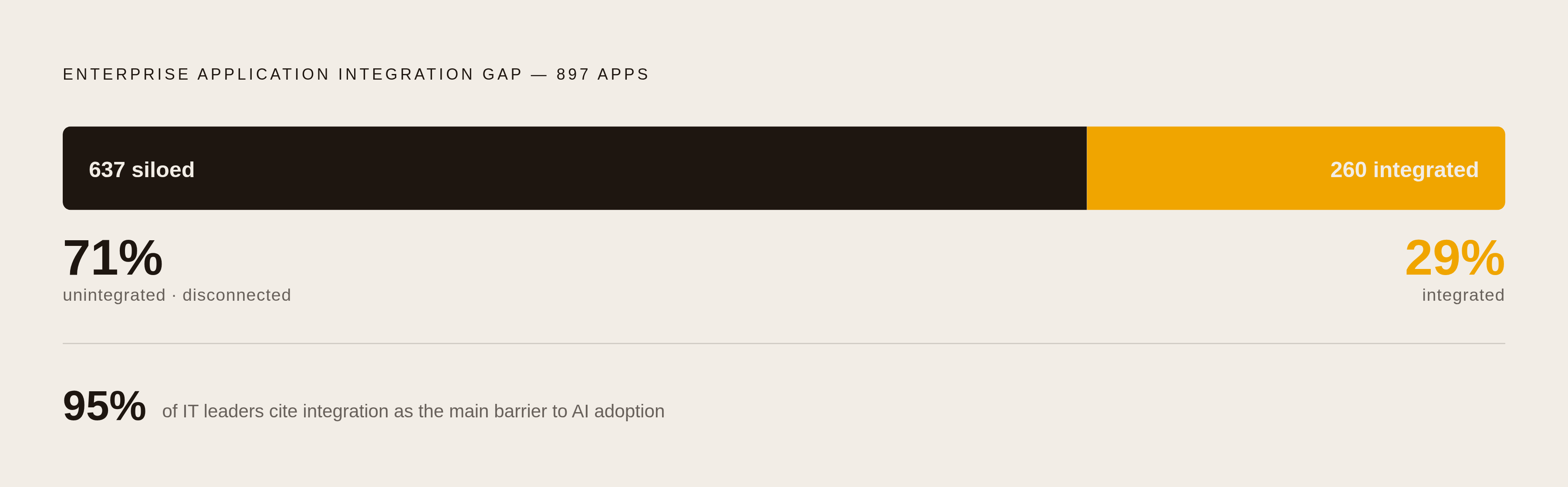Diagram: 897 Apps, Only 29% Talking to Each Other. Visualizes: Visualize the stark integration gap at the average enterprise: 897 total applications, of which only 29% (roughly 260 apps) are actually integrated, leaving 71% (roughly 637 apps)…